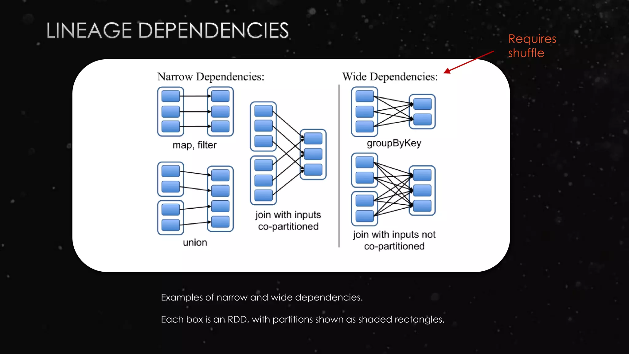 Examples of narrow and wide dependencies.
Each box is an RDD, with partitions shown as shaded rectangles.
Requires
shuffle
 