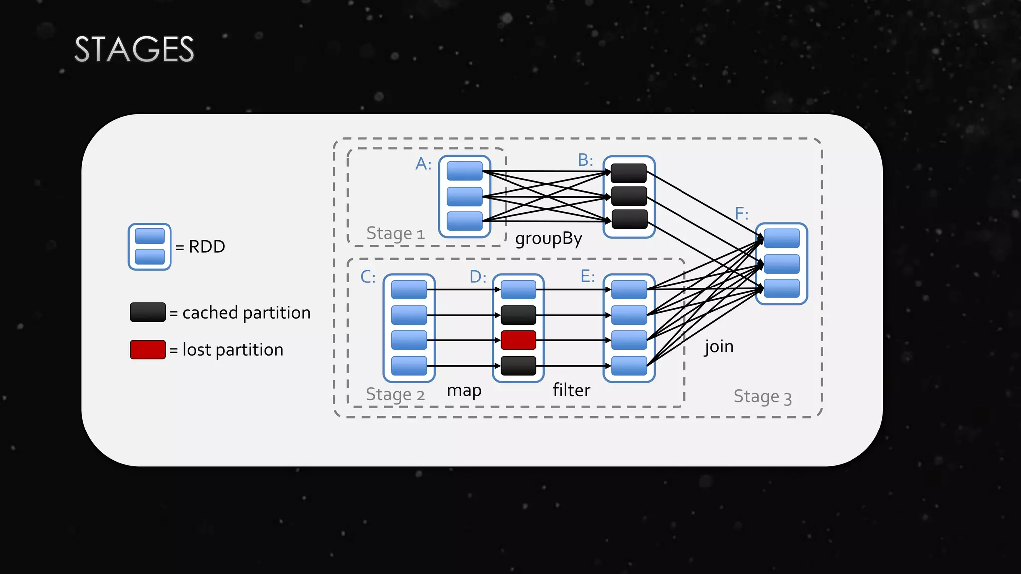 = cached partition
= RDD
join
filter
groupBy
Stage 3
Stage 1
Stage 2
A: B:
C: D: E:
F:
map
= lost partition
 