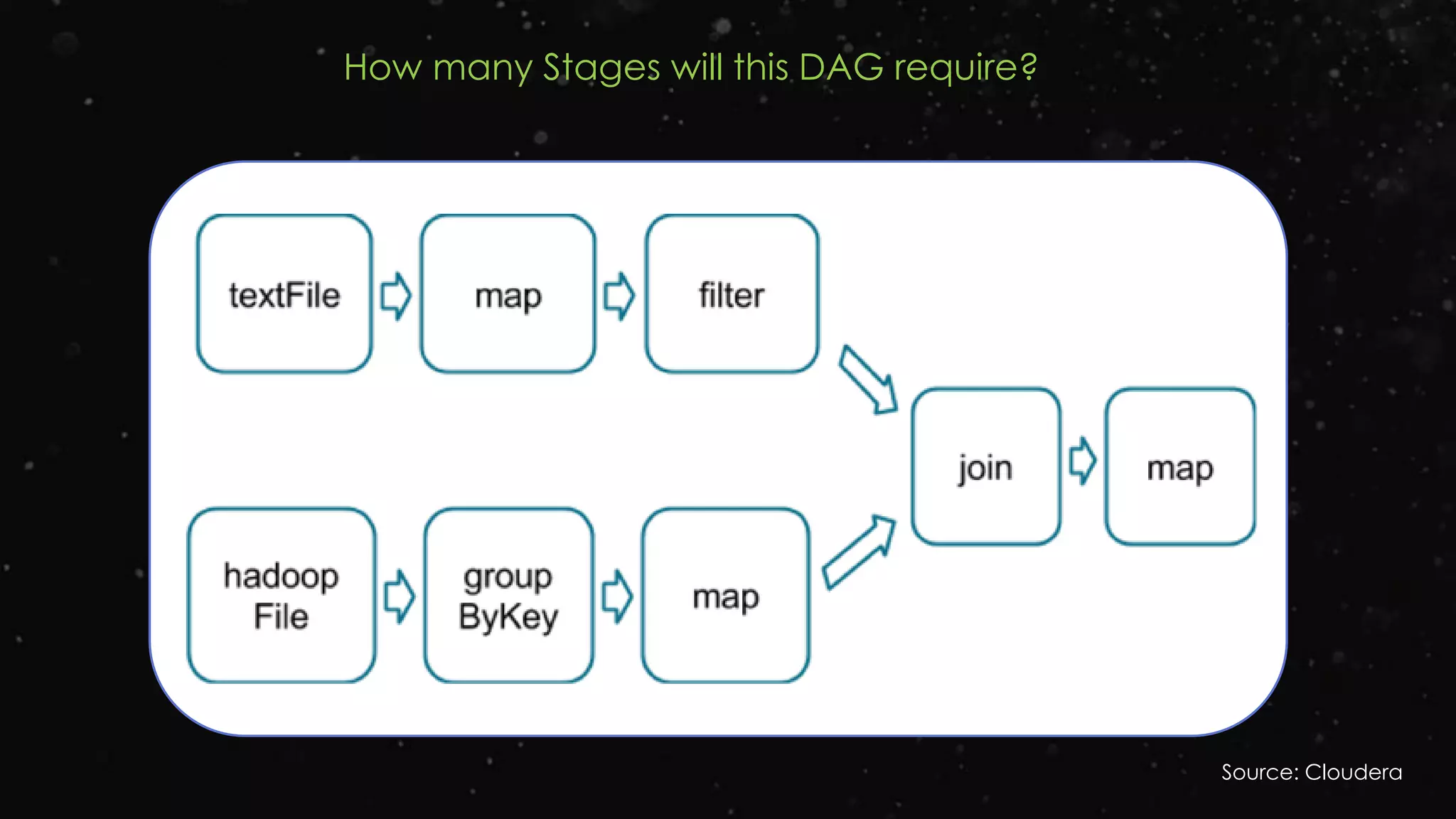 Source: Cloudera
How many Stages will this DAG require?
 