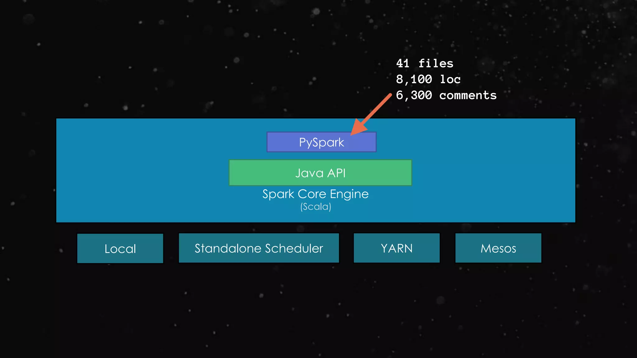 Spark Core Engine
(Scala)
Standalone Scheduler YARN MesosLocal
Java API
PySpark
41 files
8,100 loc
6,300 comments
 