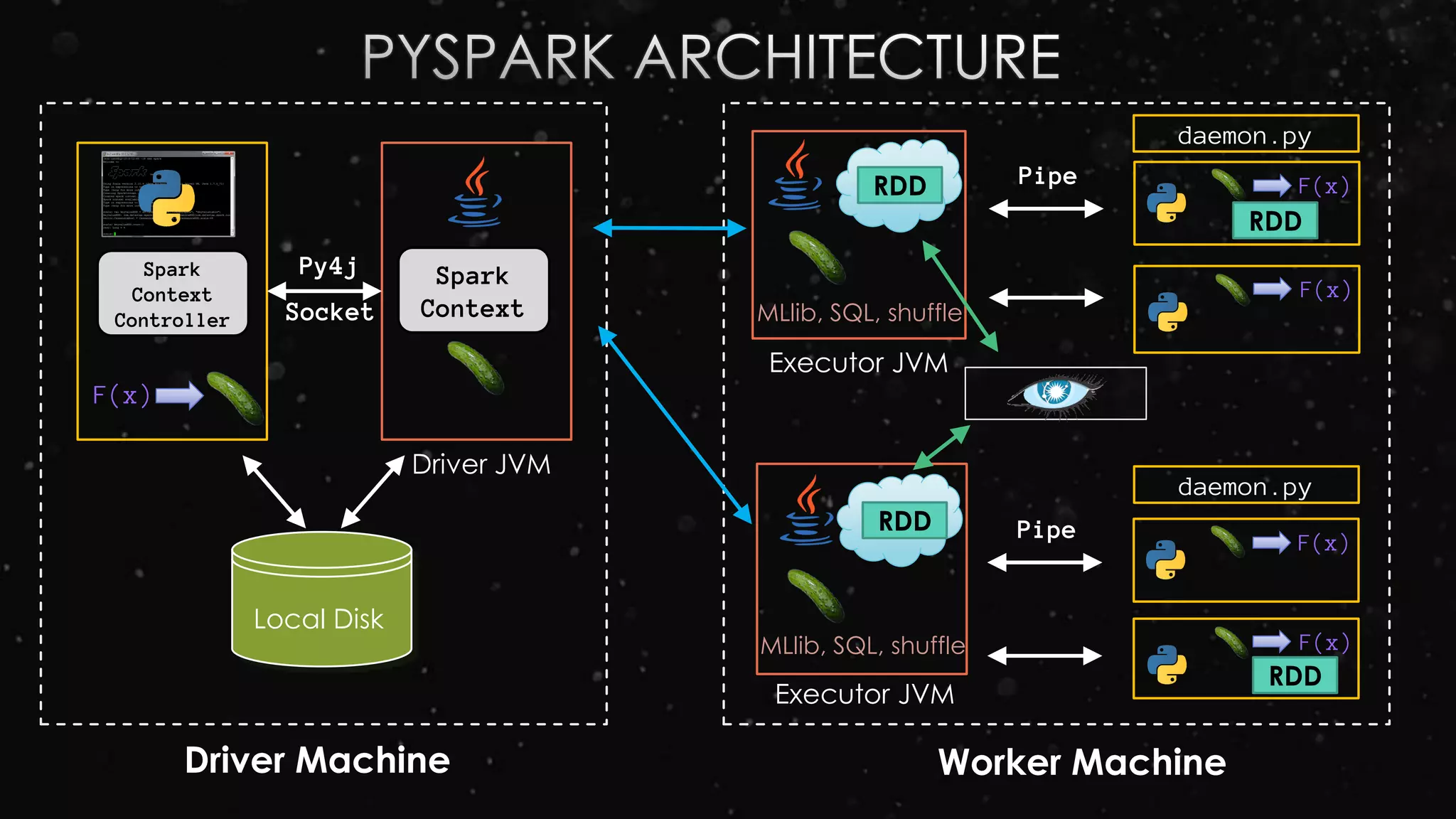 Spark
Context
Controller
Spark
Context
Py4j
Socket
Local Disk
Pipe
Driver JVM
Executor JVM
Executor JVM
Pipe
Worker MachineDriver Machine
F(x)
F(x)
F(x)
F(x)
F(x)
RDD
RDD
RDD
RDD
MLlib, SQL, shuffle
MLlib, SQL, shuffle
daemon.py
daemon.py
 