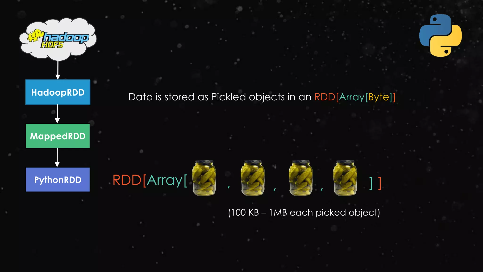 Data is stored as Pickled objects in an RDD[Array[Byte]]HadoopRDD
MappedRDD
PythonRDD RDD[Array[ ] ], , ,
(100 KB – 1MB each picked object)
 
