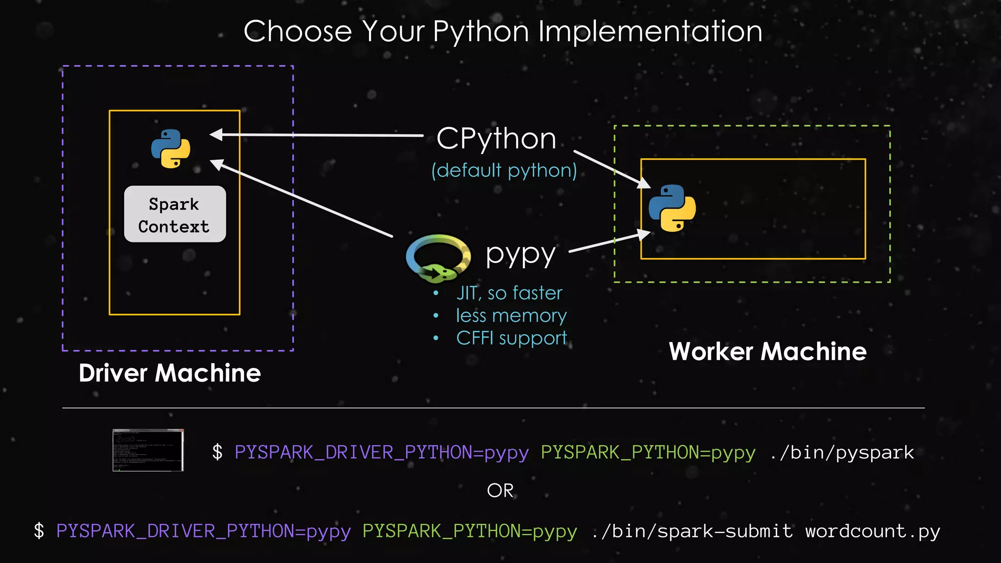 pypy
• JIT, so faster
• less memory
• CFFI support
CPython
(default python)
Choose Your Python Implementation
Spark
Context
Driver Machine
Worker Machine
$ PYSPARK_DRIVER_PYTHON=pypy PYSPARK_PYTHON=pypy ./bin/pyspark
$ PYSPARK_DRIVER_PYTHON=pypy PYSPARK_PYTHON=pypy ./bin/spark-submit wordcount.py
OR
 