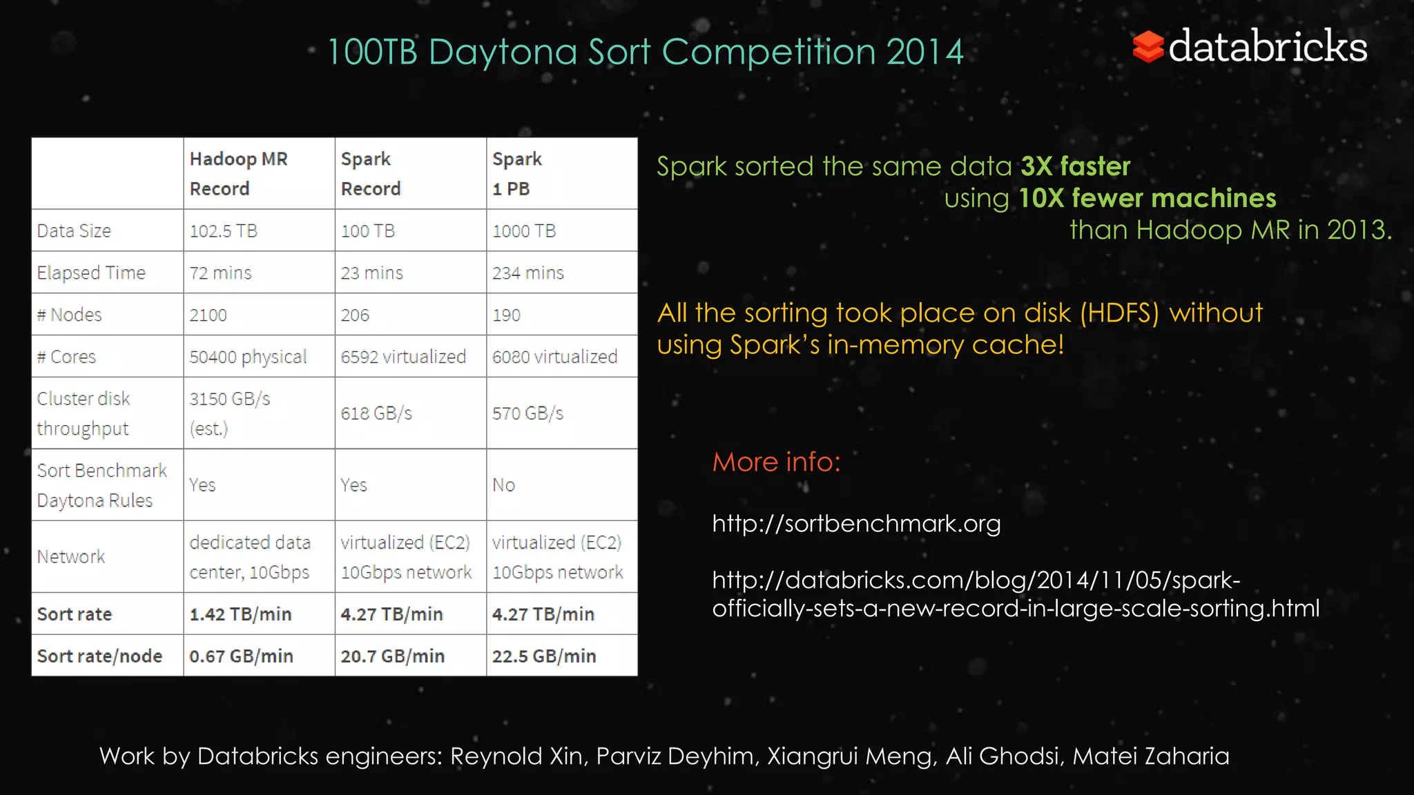 Spark sorted the same data 3X faster
using 10X fewer machines
than Hadoop MR in 2013.
Work by Databricks engineers: Reynold Xin, Parviz Deyhim, Xiangrui Meng, Ali Ghodsi, Matei Zaharia
100TB Daytona Sort Competition 2014
More info:
http://sortbenchmark.org
http://databricks.com/blog/2014/11/05/spark-
officially-sets-a-new-record-in-large-scale-sorting.html
All the sorting took place on disk (HDFS) without
using Spark’s in-memory cache!
 