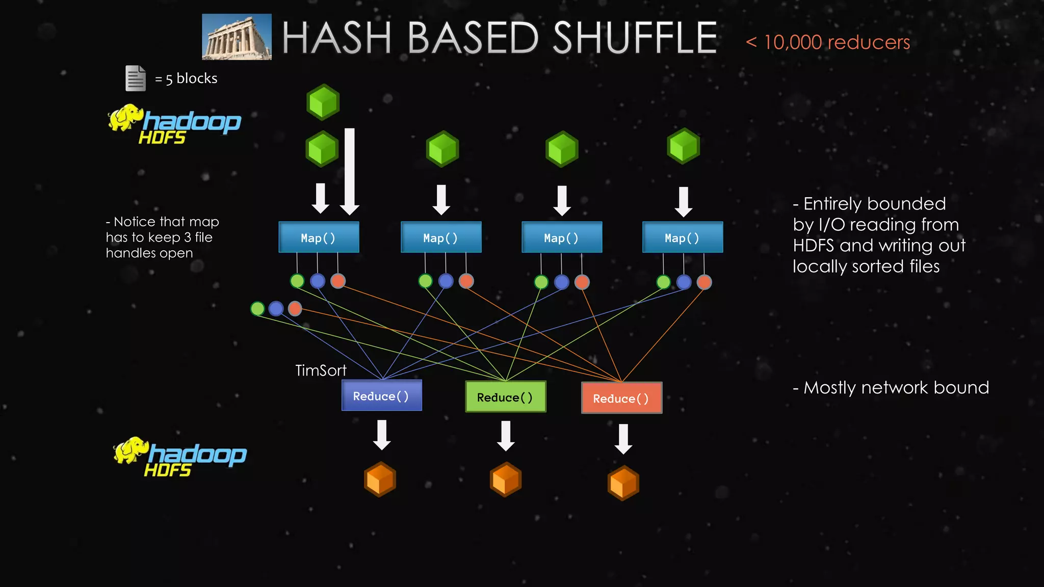 Map() Map() Map() Map()
Reduce() Reduce() Reduce()
- Entirely bounded
by I/O reading from
HDFS and writing out
locally sorted files
- Mostly network bound
< 10,000 reducers
- Notice that map
has to keep 3 file
handles open
TimSort
= 5 blocks
 