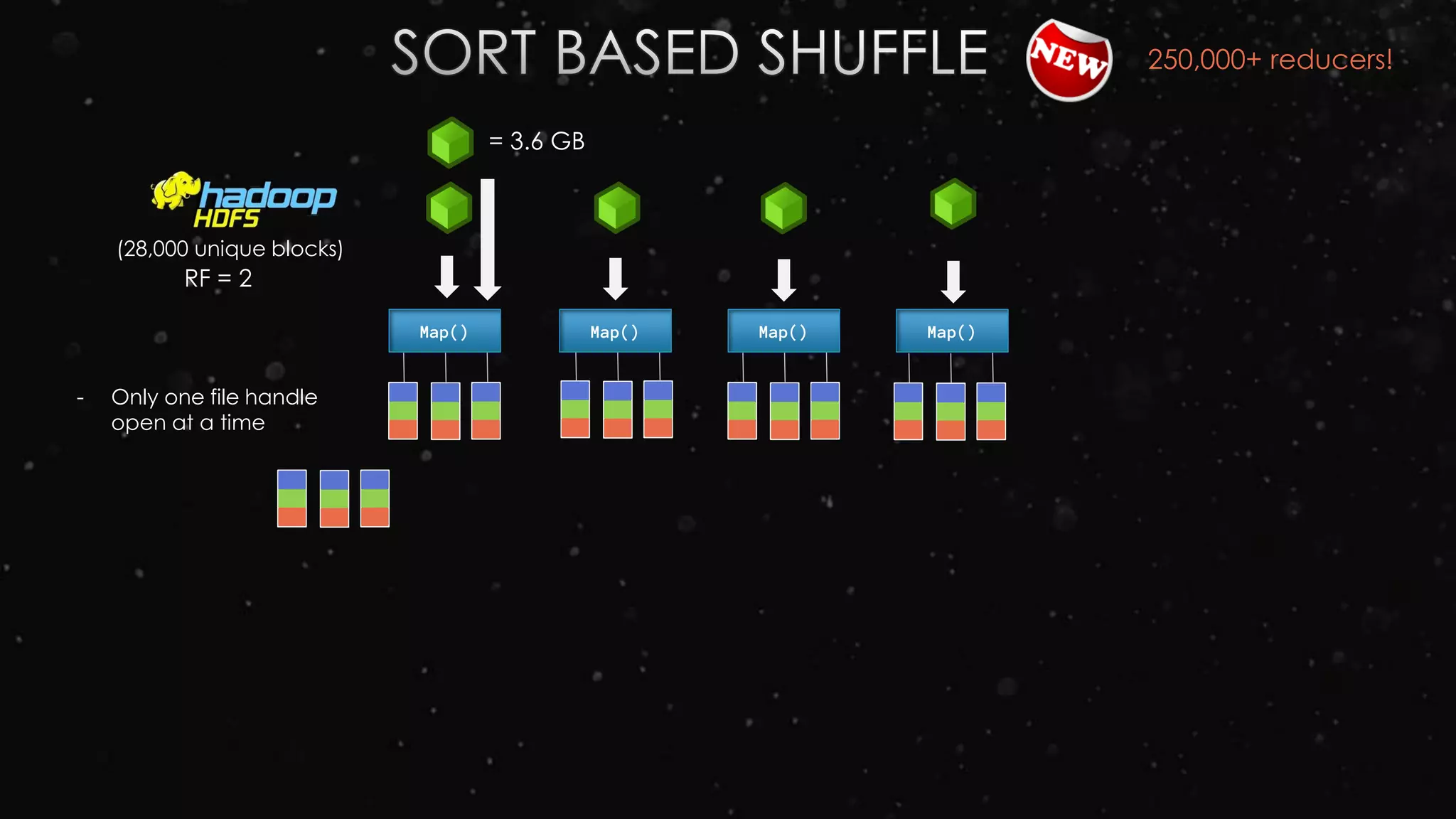 Map() Map() Map() Map()
(28,000 unique blocks)
RF = 2
250,000+ reducers!
- Only one file handle
open at a time
= 3.6 GB
 