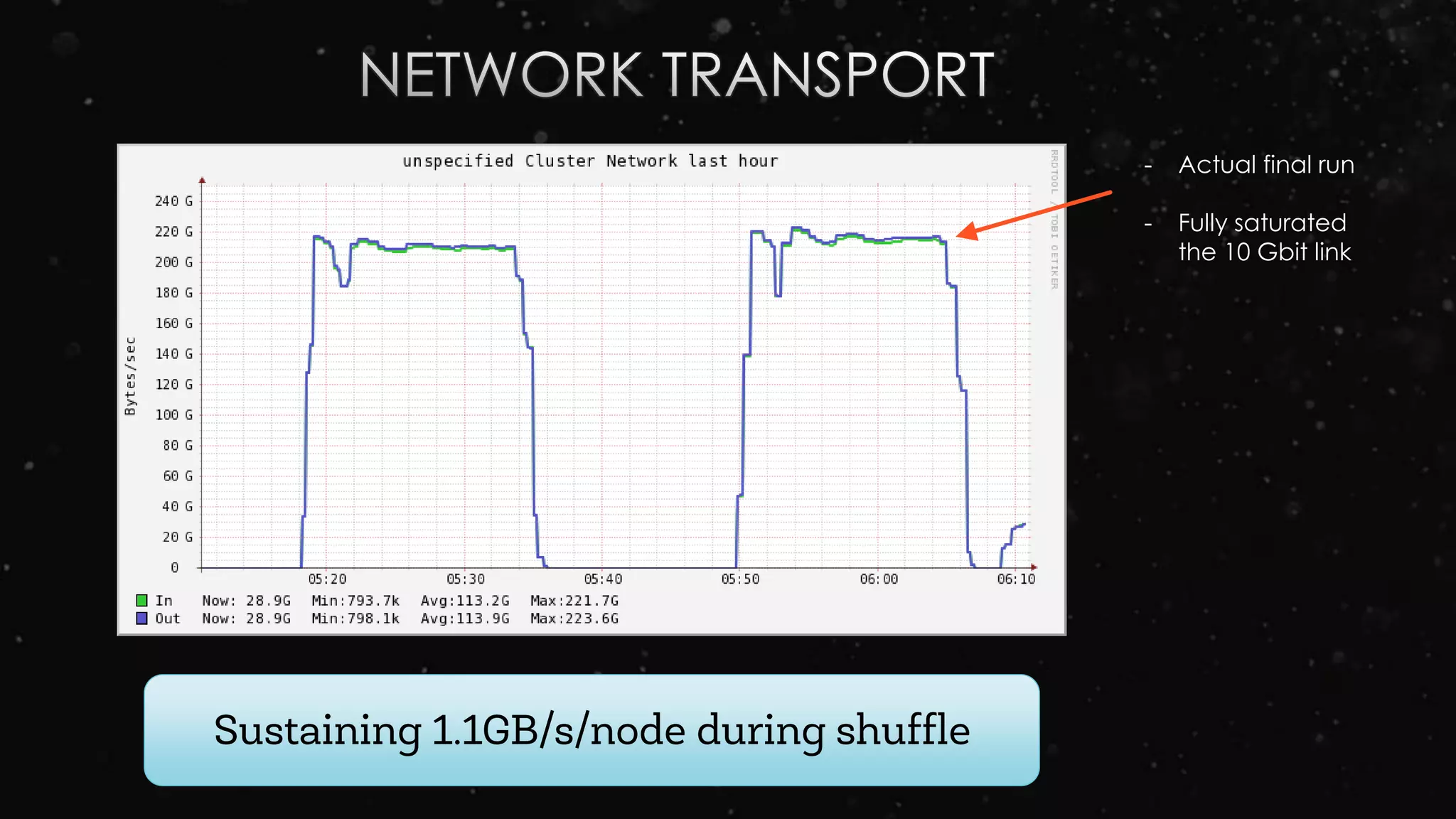 - Actual final run
- Fully saturated
the 10 Gbit link
 