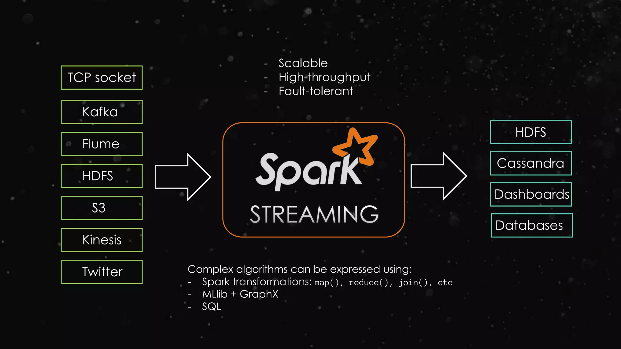 Kafka
Flume
HDFS
S3
Kinesis
Twitter
TCP socket
HDFS
Cassandra
Dashboards
Databases
- Scalable
- High-throughput
- Fault-tolerant
Complex algorithms can be expressed using:
- Spark transformations: map(), reduce(), join(), etc
- MLlib + GraphX
- SQL
 