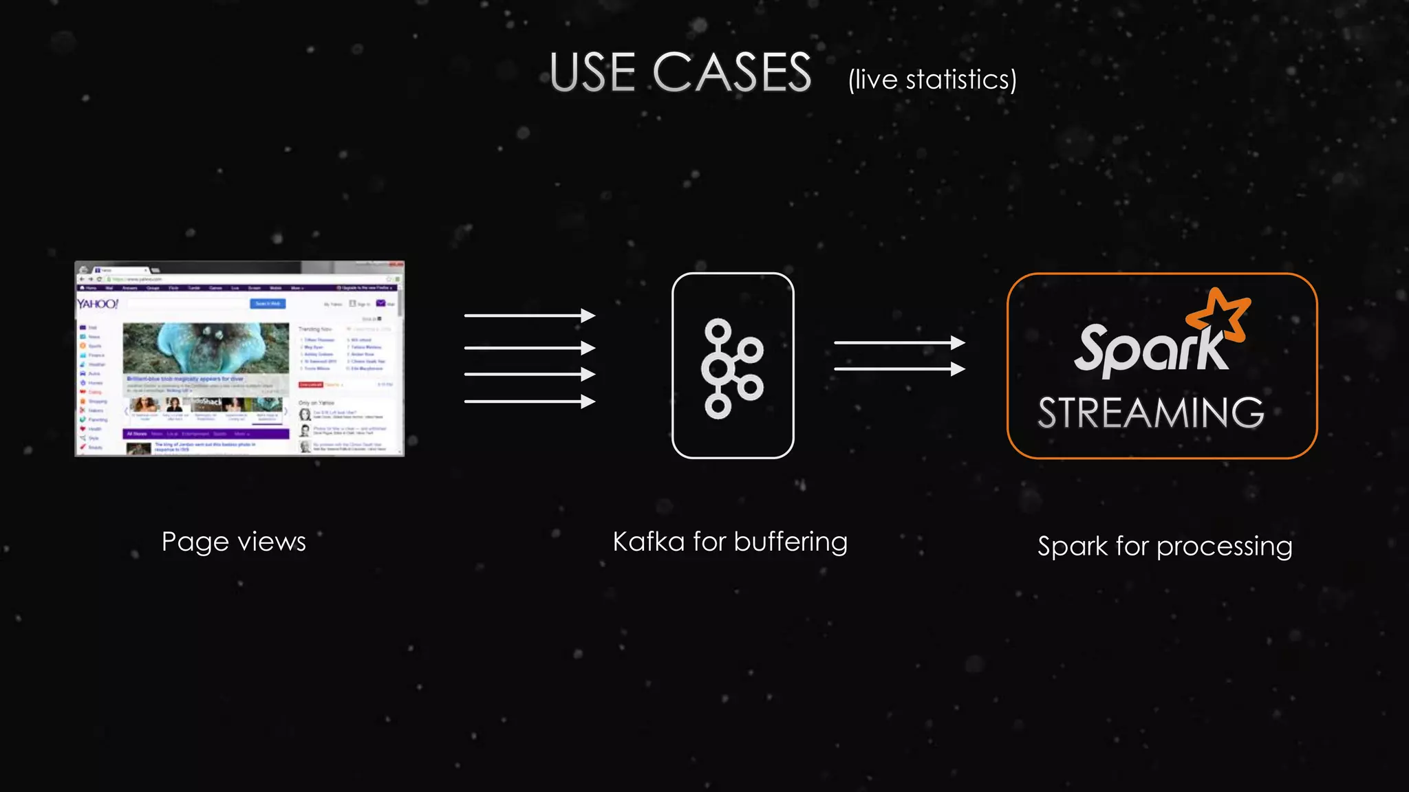 Page views Kafka for buffering Spark for processing
(live statistics)
 