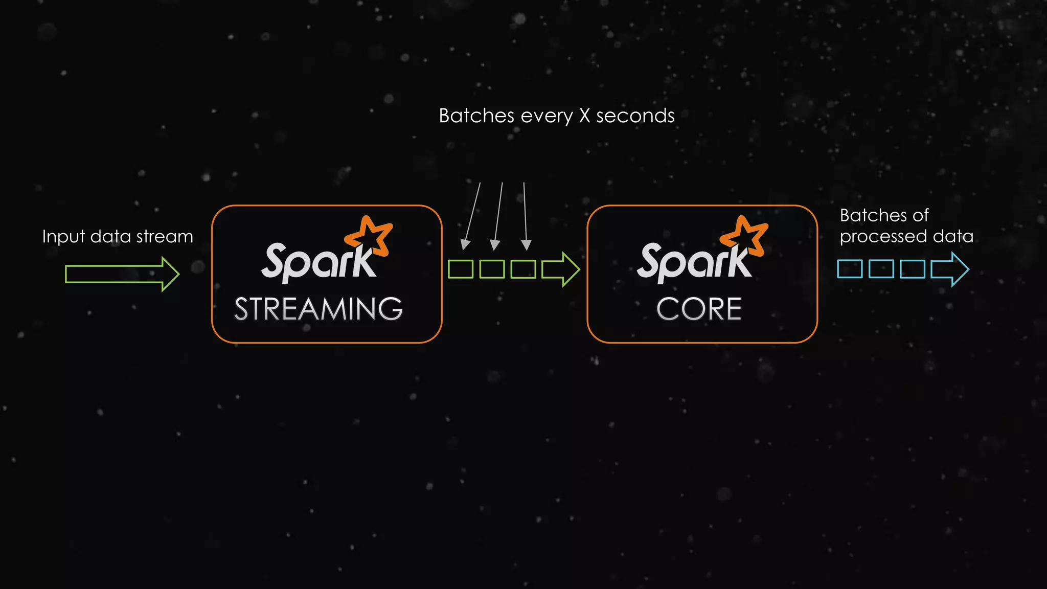 Input data stream
Batches of
processed data
Batches every X seconds
 