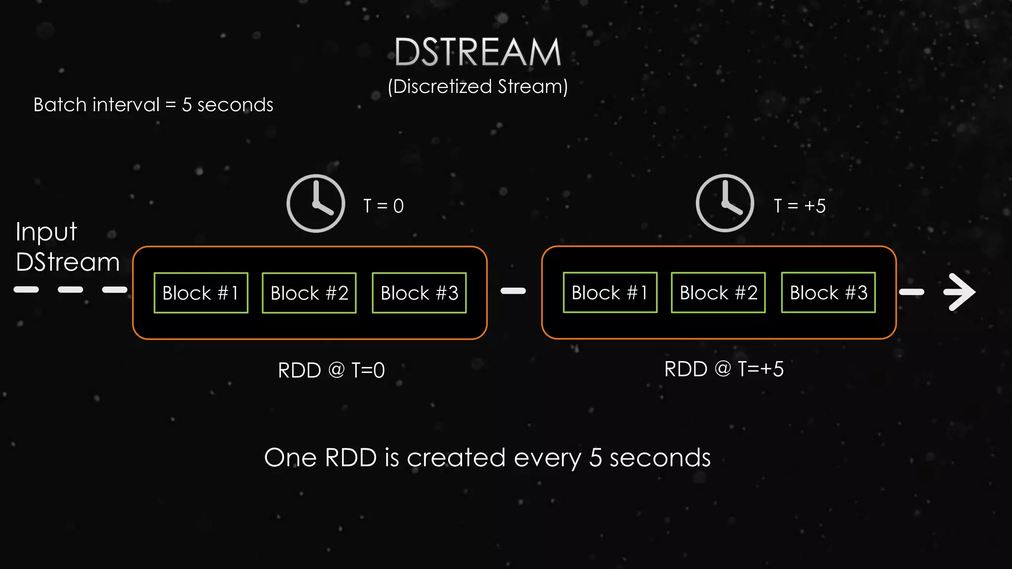 (Discretized Stream)
Block #1
RDD @ T=0
Block #2 Block #3
Batch interval = 5 seconds
Block #1
RDD @ T=+5
Block #2 Block #3
T = 0 T = +5
Input
DStream
One RDD is created every 5 seconds
 