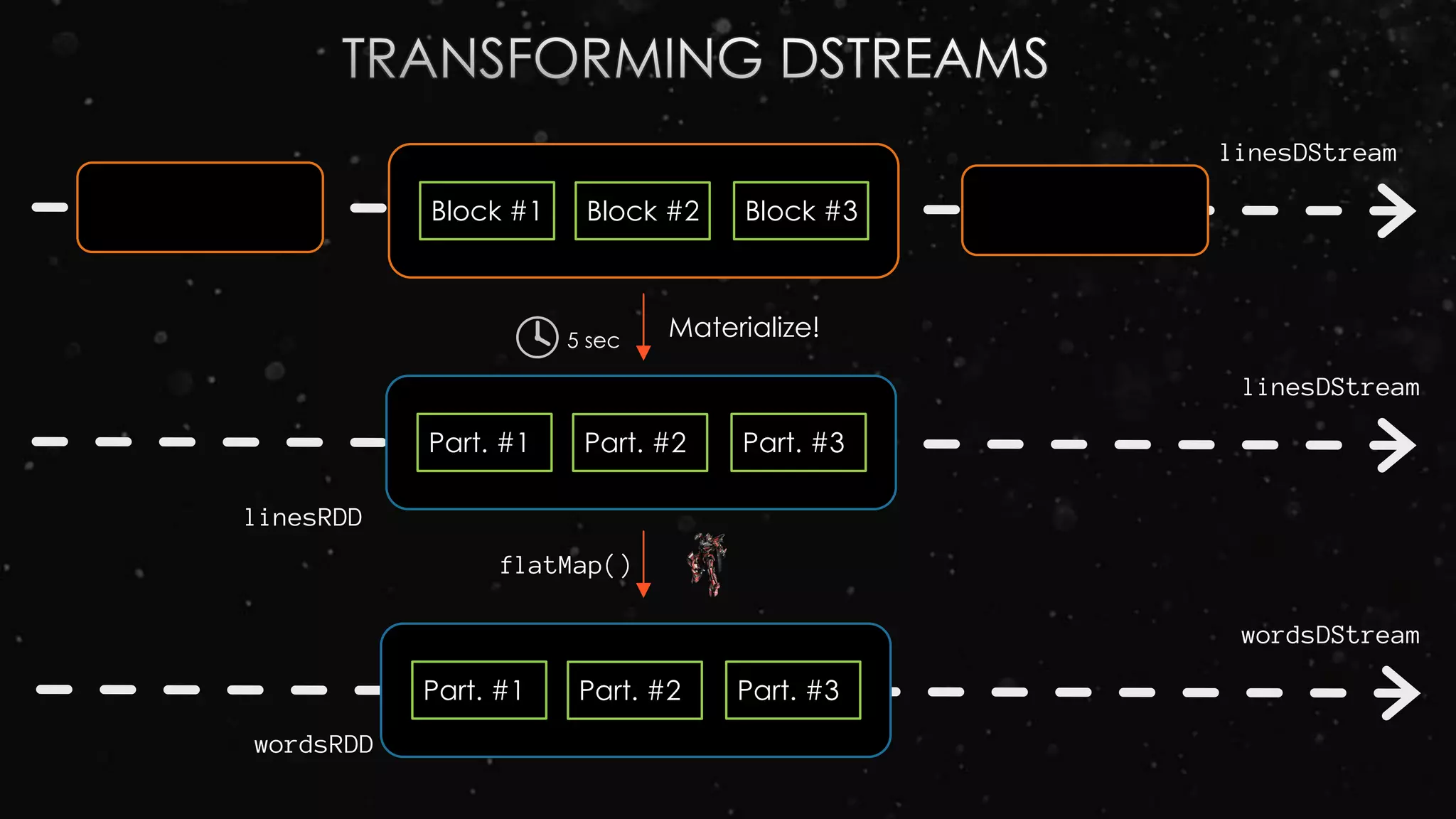 Block #1 Block #2 Block #3
Part. #1 Part. #2 Part. #3
Part. #1 Part. #2 Part. #3
5 sec
Materialize!
linesDStream
wordsRDD
flatMap()
linesRDD
linesDStream
wordsDStream
 