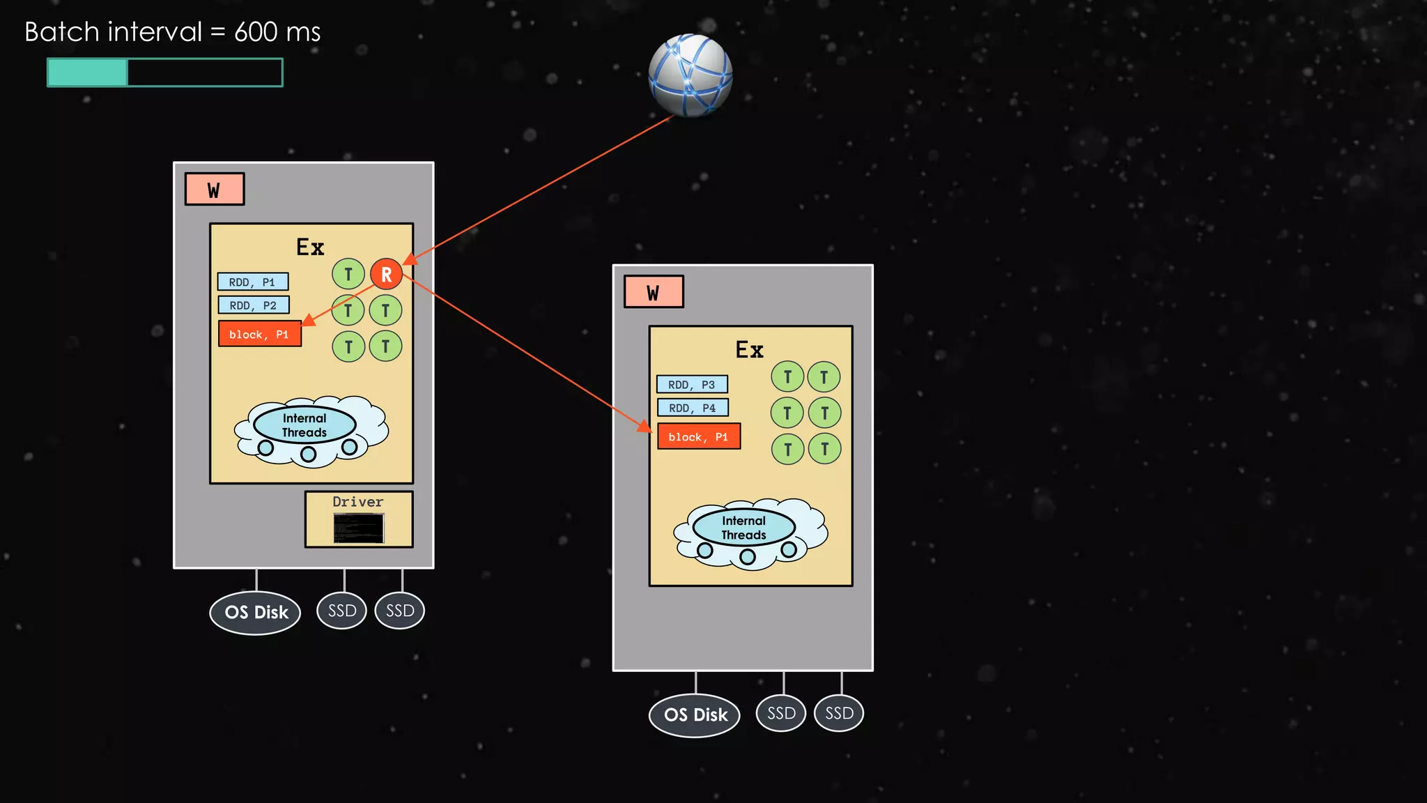 Ex
RDD, P1
W
Driver
RDD, P2
block, P1
T
Internal
Threads
SSD SSDOS Disk
T T
T T Ex
RDD, P3
W
RDD, P4
block, P1
T
Internal
Threads
SSD SSDOS Disk
T T
T T
T
Batch interval = 600 ms
R
 