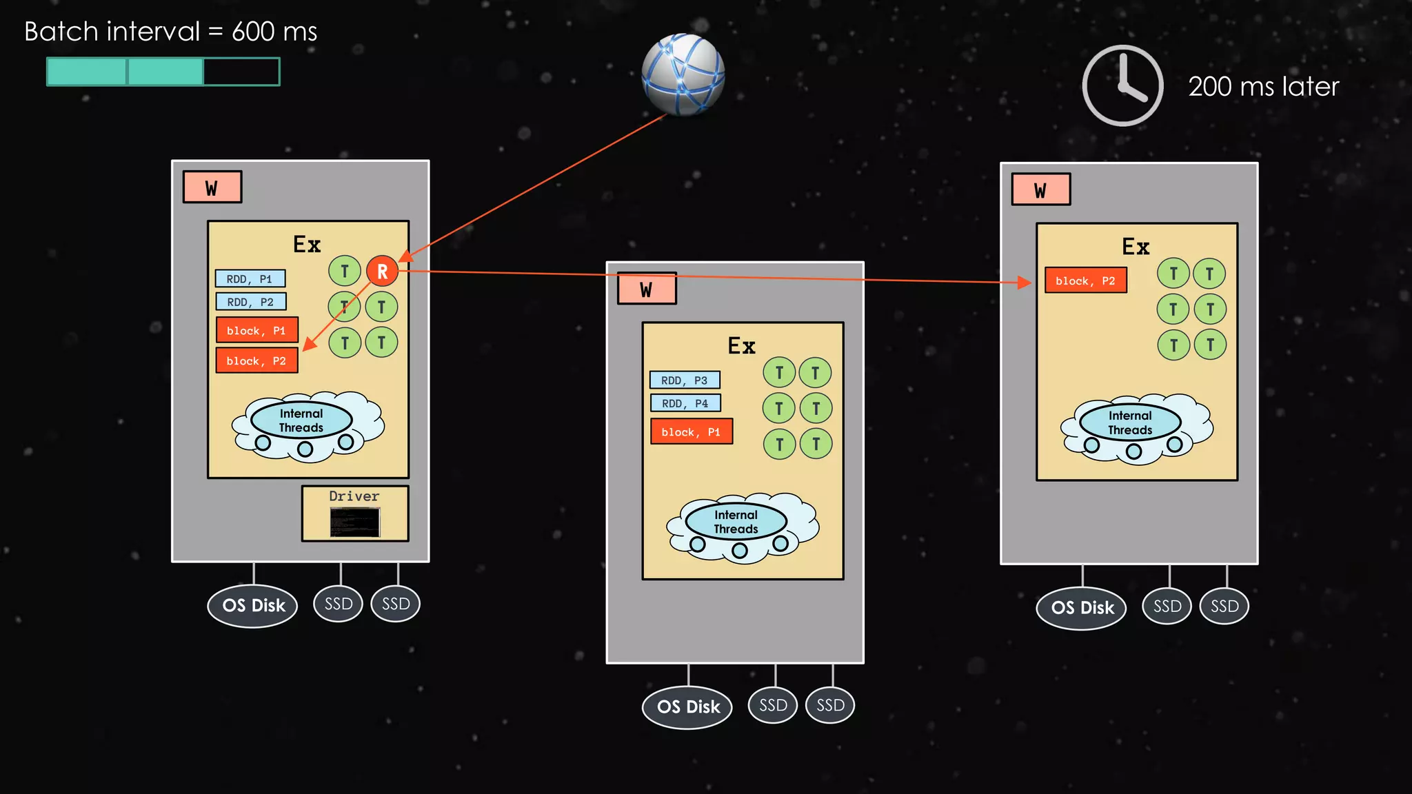Ex
RDD, P1
W
Driver
RDD, P2
block, P1
T R
Internal
Threads
SSD SSDOS Disk
T T
T T Ex
RDD, P3
W
RDD, P4
block, P1
T
Internal
Threads
SSD SSDOS Disk
T T
T T
T
200 ms later
Ex
W
block, P2 T
Internal
Threads
SSD SSDOS Disk
T T
T T
T
block, P2
Batch interval = 600 ms
 