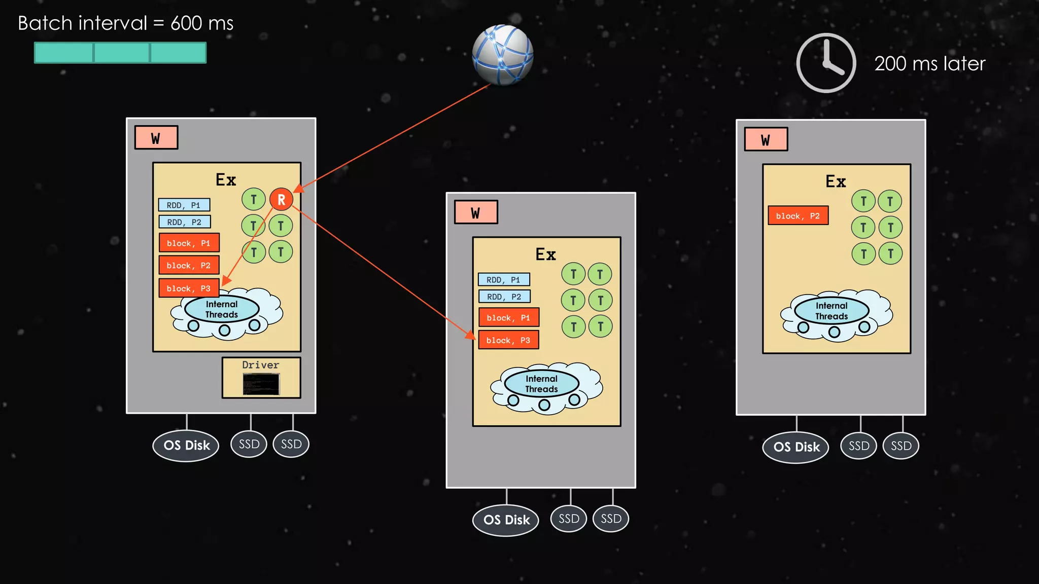 Ex
RDD, P1
W
Driver
RDD, P2
block, P1
T R
Internal
Threads
SSD SSDOS Disk
T T
T T Ex
RDD, P1
W
RDD, P2
block, P1
T
Internal
Threads
SSD SSDOS Disk
T T
T T
T
200 ms later
Ex
W
block, P2
T
Internal
Threads
SSD SSDOS Disk
T T
T T
T
block, P2
Batch interval = 600 ms
block, P3
block, P3
 
