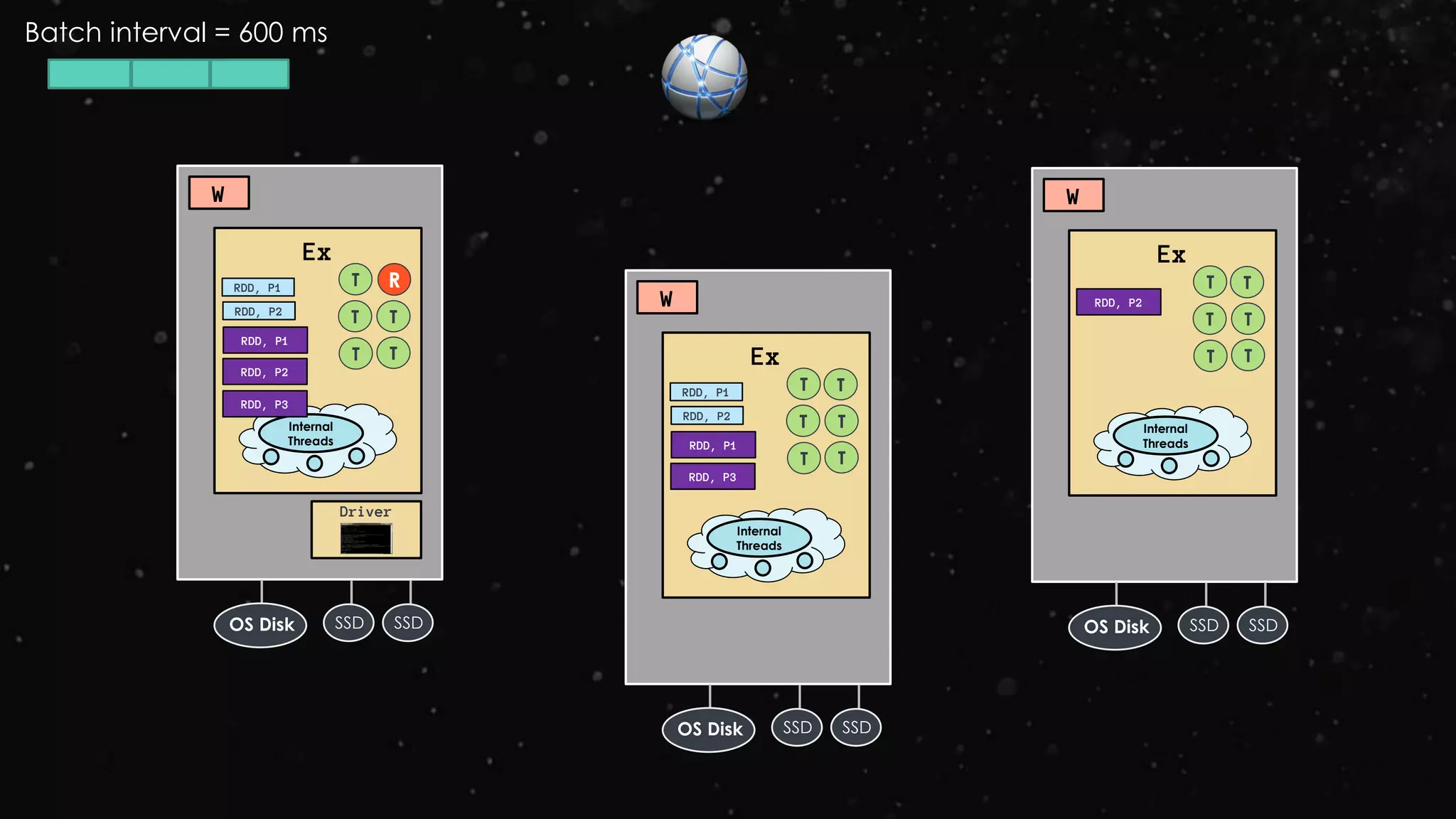 Ex
RDD, P1
W
Driver
RDD, P2
RDD, P1
T R
Internal
Threads
SSD SSDOS Disk
T T
T T Ex
RDD, P1
W
RDD, P2
RDD, P1
T
Internal
Threads
SSD SSDOS Disk
T T
T T
T
Ex
W
RDD, P2
T
Internal
Threads
SSD SSDOS Disk
T T
T T
T
RDD, P2
Batch interval = 600 ms
RDD, P3
RDD, P3
 