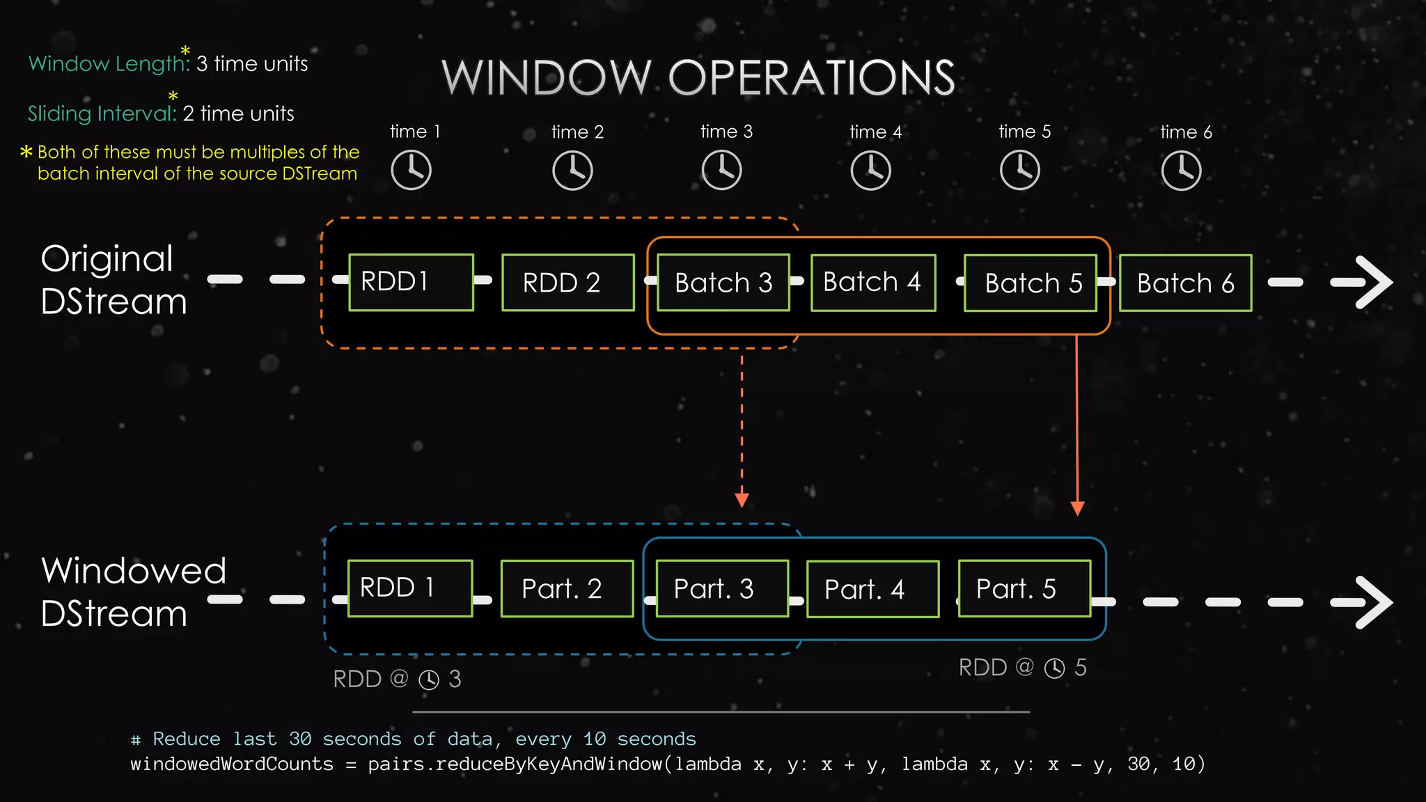 Original
DStream
Batch 4 Batch 5 Batch 6
Windowed
DStream
RDD1 RDD 2 Batch 3
RDD 1 Part. 2 Part. 3
time 1 time 2 time 3 time 4 time 5 time 6
Part. 4 Part. 5
RDD @ 3 RDD @ 5
Window Length: 3 time units
Sliding Interval: 2 time units
*
*
*Both of these must be multiples of the
batch interval of the source DSTream
# Reduce last 30 seconds of data, every 10 seconds
windowedWordCounts = pairs.reduceByKeyAndWindow(lambda x, y: x + y, lambda x, y: x - y, 30, 10)
 