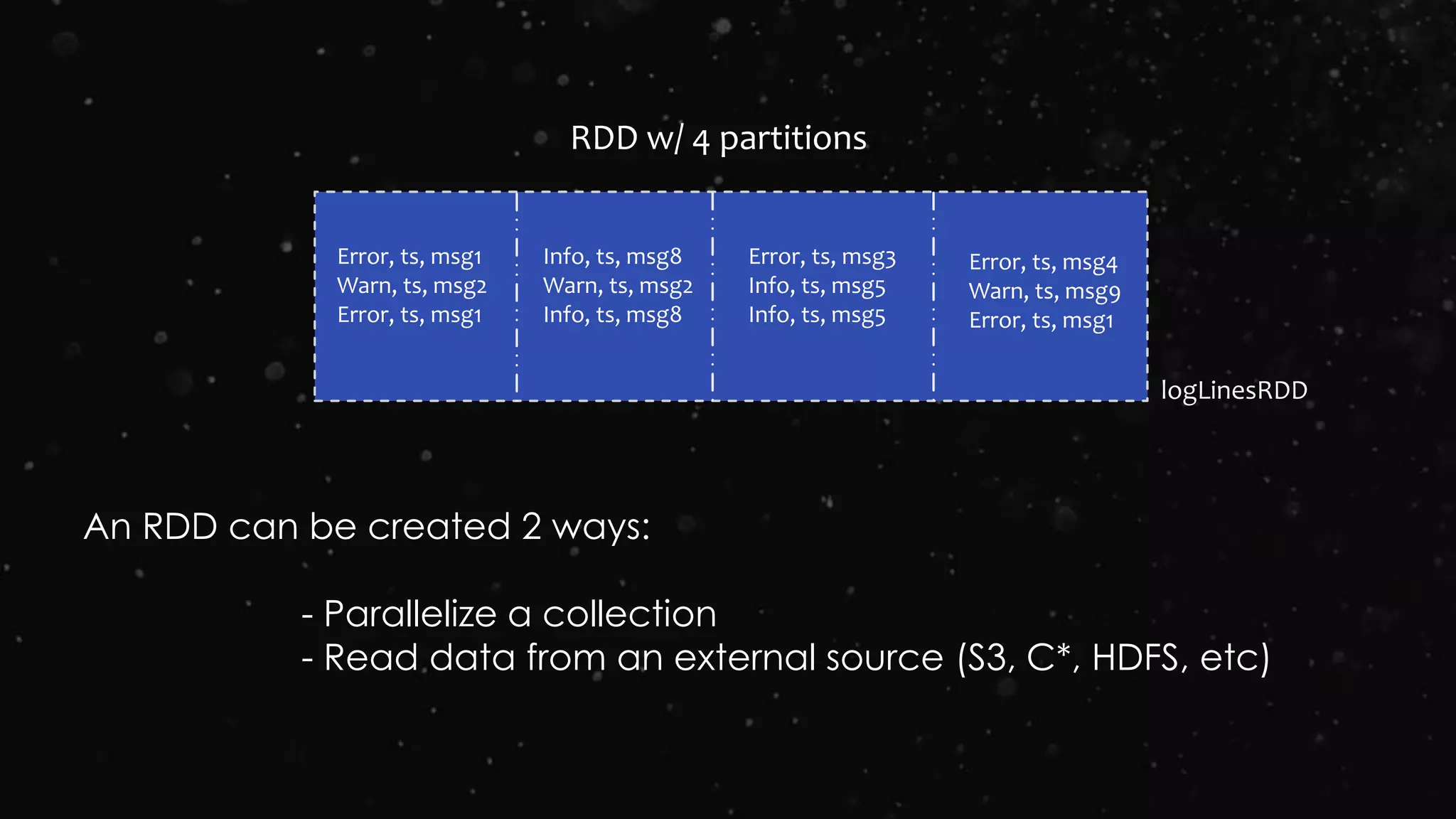 Error, ts, msg1
Warn, ts, msg2
Error, ts, msg1
RDD w/ 4 partitions
Info, ts, msg8
Warn, ts, msg2
Info, ts, msg8
Error, ts, msg3
Info, ts, msg5
Info, ts, msg5
Error, ts, msg4
Warn, ts, msg9
Error, ts, msg1
An RDD can be created 2 ways:
- Parallelize a collection
- Read data from an external source (S3, C*, HDFS, etc)
logLinesRDD
 