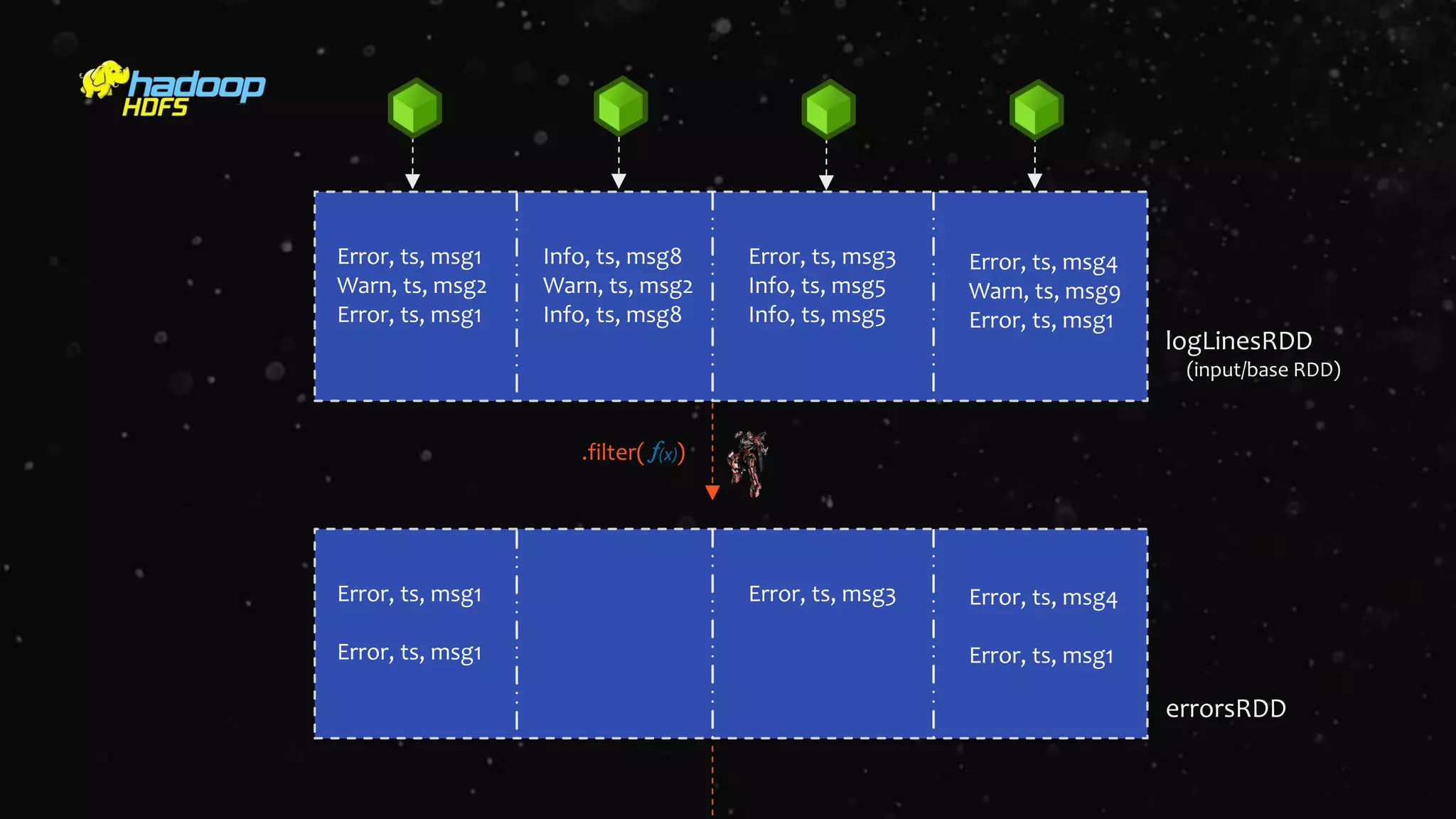 Error, ts, msg1
Warn, ts, msg2
Error, ts, msg1
Info, ts, msg8
Warn, ts, msg2
Info, ts, msg8
Error, ts, msg3
Info, ts, msg5
Info, ts, msg5
Error, ts, msg4
Warn, ts, msg9
Error, ts, msg1
logLinesRDD
Error, ts, msg1
Error, ts, msg1
Error, ts, msg3 Error, ts, msg4
Error, ts, msg1
errorsRDD
.filter( )
(input/base RDD)
 