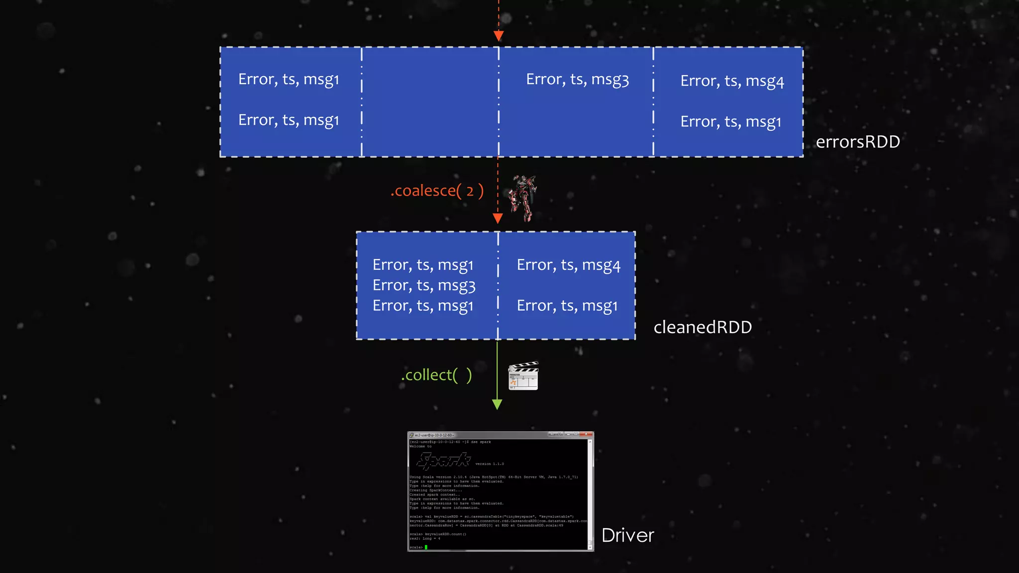 errorsRDD
.coalesce( 2 )
Error, ts, msg1
Error, ts, msg3
Error, ts, msg1
Error, ts, msg4
Error, ts, msg1
cleanedRDD
Error, ts, msg1
Error, ts, msg1
Error, ts, msg3 Error, ts, msg4
Error, ts, msg1
.collect( )
Driver
 