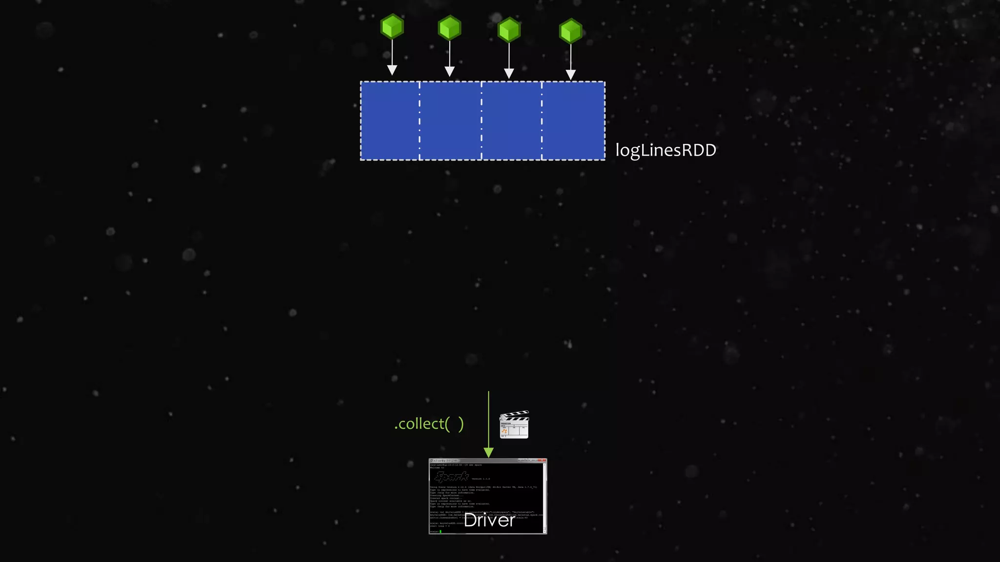.collect( )
Driver
logLinesRDD
 