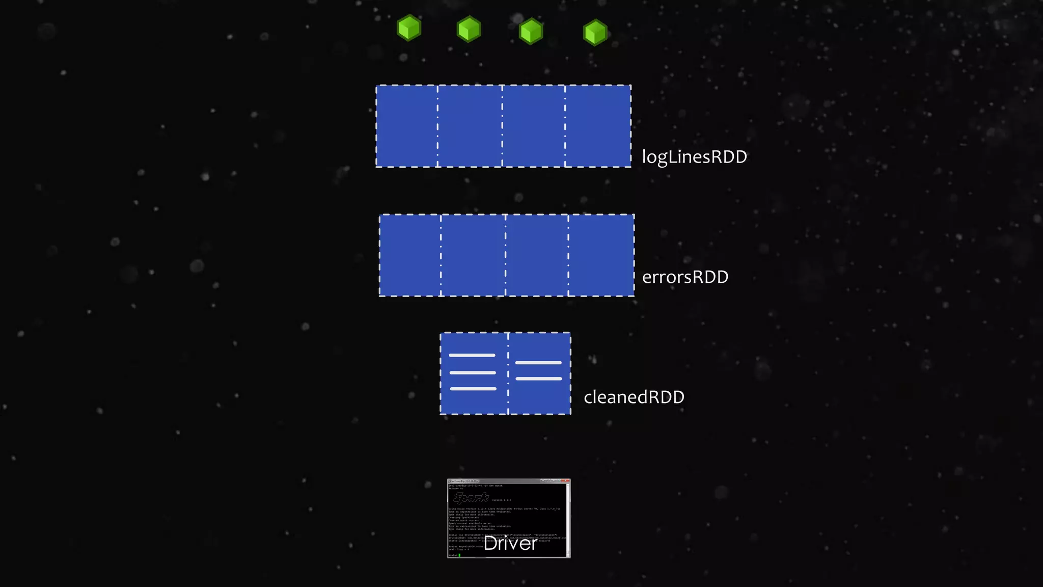 Driver
logLinesRDD
errorsRDD
cleanedRDD
 