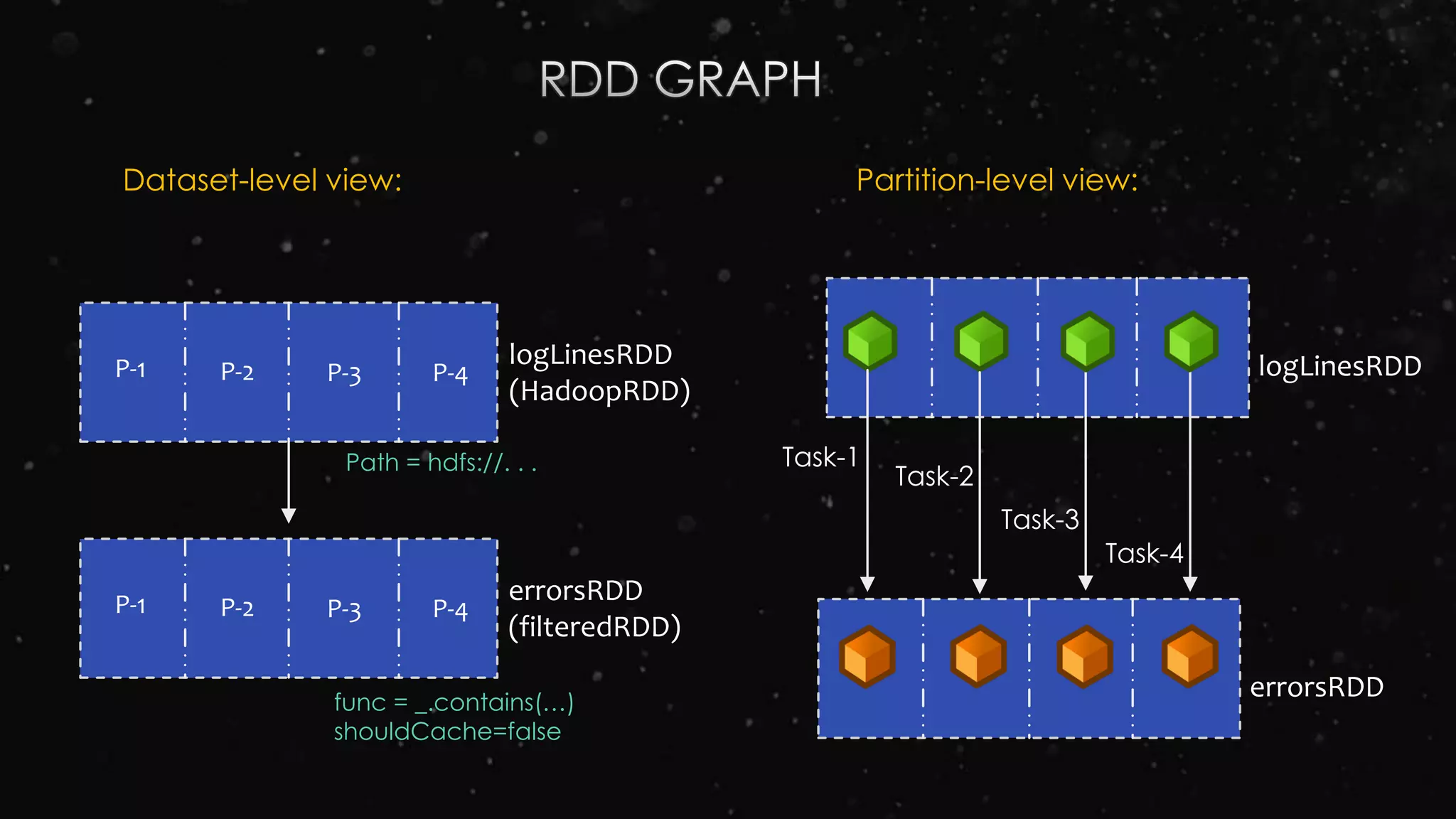 P-1 logLinesRDD
(HadoopRDD)
P-2 P-3 P-4
P-1 errorsRDD
(filteredRDD)
P-2 P-3 P-4
Task-1
Task-2
Task-3
Task-4
Path = hdfs://. . .
func = _.contains(…)
shouldCache=false
logLinesRDD
errorsRDD
Dataset-level view: Partition-level view:
 