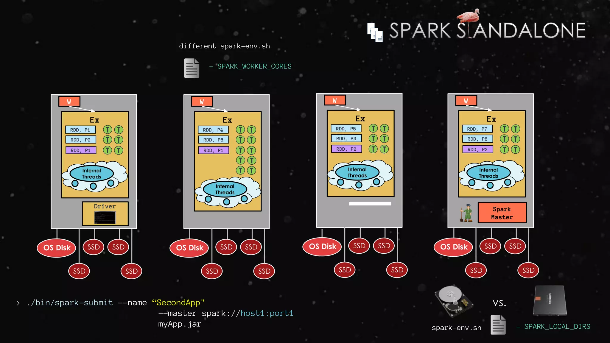 Ex
RDD, P1
W
Driver
RDD, P2
RDD, P1
T T
T T
T T
Internal
Threads
SSD SSDOS Disk
SSD SSD
Ex
RDD, P4
W
RDD, P6
RDD, P1
T T
T T
T T
Internal
Threads
SSD SSDOS Disk
SSD SSD
Ex
RDD, P7
W
RDD, P8
RDD, P2
T T
T T
T T
Internal
Threads
SSD SSDOS Disk
SSD SSD
Spark
Master
Ex
RDD, P5
W
RDD, P3
RDD, P2
T T
T T
T T
Internal
Threads
SSD SSDOS Disk
SSD SSD
T T
T T
different spark-env.sh
- SPARK_WORKER_CORES
vs.> ./bin/spark-submit --name “SecondApp"
--master spark://host1:port1
myApp.jar - SPARK_LOCAL_DIRSspark-env.sh
 