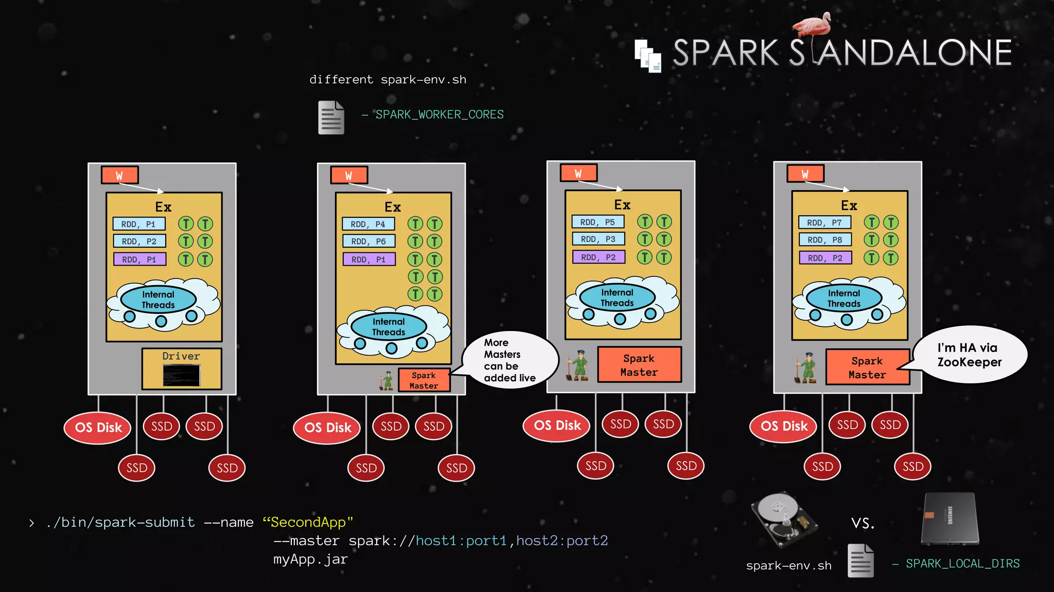 Ex
RDD, P1
W
Driver
RDD, P2
RDD, P1
T T
T T
T T
Internal
Threads
SSD SSDOS Disk
SSD SSD
Ex
RDD, P4
W
RDD, P6
RDD, P1
T T
T T
T T
Internal
Threads
SSD SSDOS Disk
SSD SSD
Ex
RDD, P7
W
RDD, P8
RDD, P2
T T
T T
T T
Internal
Threads
SSD SSDOS Disk
SSD SSD
Spark
Master
Ex
RDD, P5
W
RDD, P3
RDD, P2
T T
T T
T T
Internal
Threads
SSD SSDOS Disk
SSD SSD
Spark
Master
T T
T T
different spark-env.sh
- SPARK_WORKER_CORES
vs.
I’m HA via
ZooKeeper
> ./bin/spark-submit --name “SecondApp"
--master spark://host1:port1,host2:port2
myApp.jar
Spark
Master
More
Masters
can be
added live
- SPARK_LOCAL_DIRSspark-env.sh
 