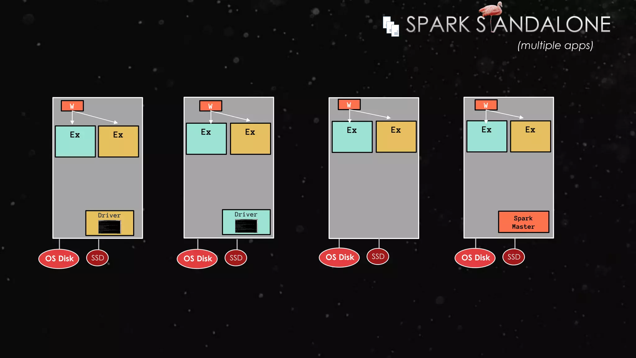 W
Driver
SSDOS Disk
W
SSDOS Disk
W
SSDOS Disk
Spark
Master
W
SSDOS Disk
(multiple apps)
Ex Ex Ex Ex
Driver
ExEx Ex Ex
 