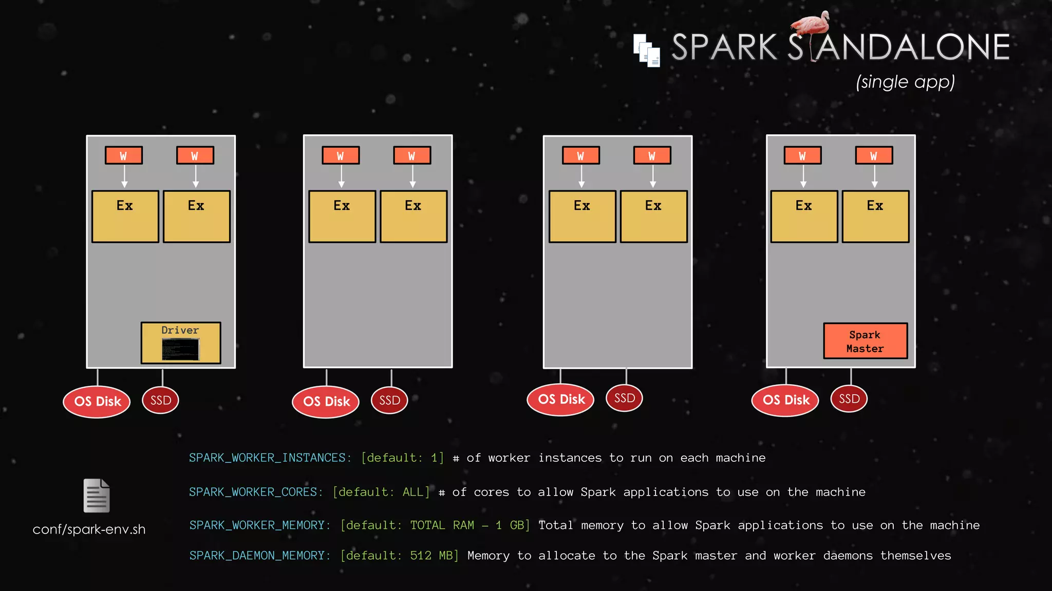 Driver
SSDOS Disk SSDOS Disk SSDOS Disk
Spark
Master
W
SSDOS Disk
(single app)
Ex
W
Ex
W
Ex
W
Ex
W
Ex
W
Ex
W
Ex
W
Ex
SPARK_WORKER_INSTANCES: [default: 1] # of worker instances to run on each machine
SPARK_WORKER_CORES: [default: ALL] # of cores to allow Spark applications to use on the machine
SPARK_WORKER_MEMORY: [default: TOTAL RAM – 1 GB] Total memory to allow Spark applications to use on the machineconf/spark-env.sh
SPARK_DAEMON_MEMORY: [default: 512 MB] Memory to allocate to the Spark master and worker daemons themselves
 