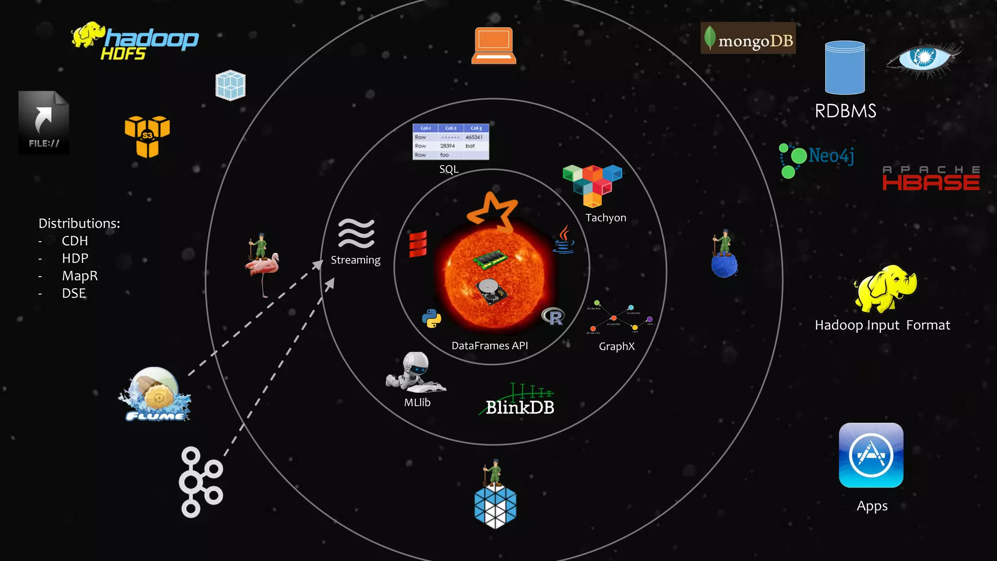 RDBMS
Streaming
SQL
GraphX
Hadoop Input Format
Apps
Distributions:
- CDH
- HDP
- MapR
- DSE
Tachyon
MLlib
DataFrames API
 