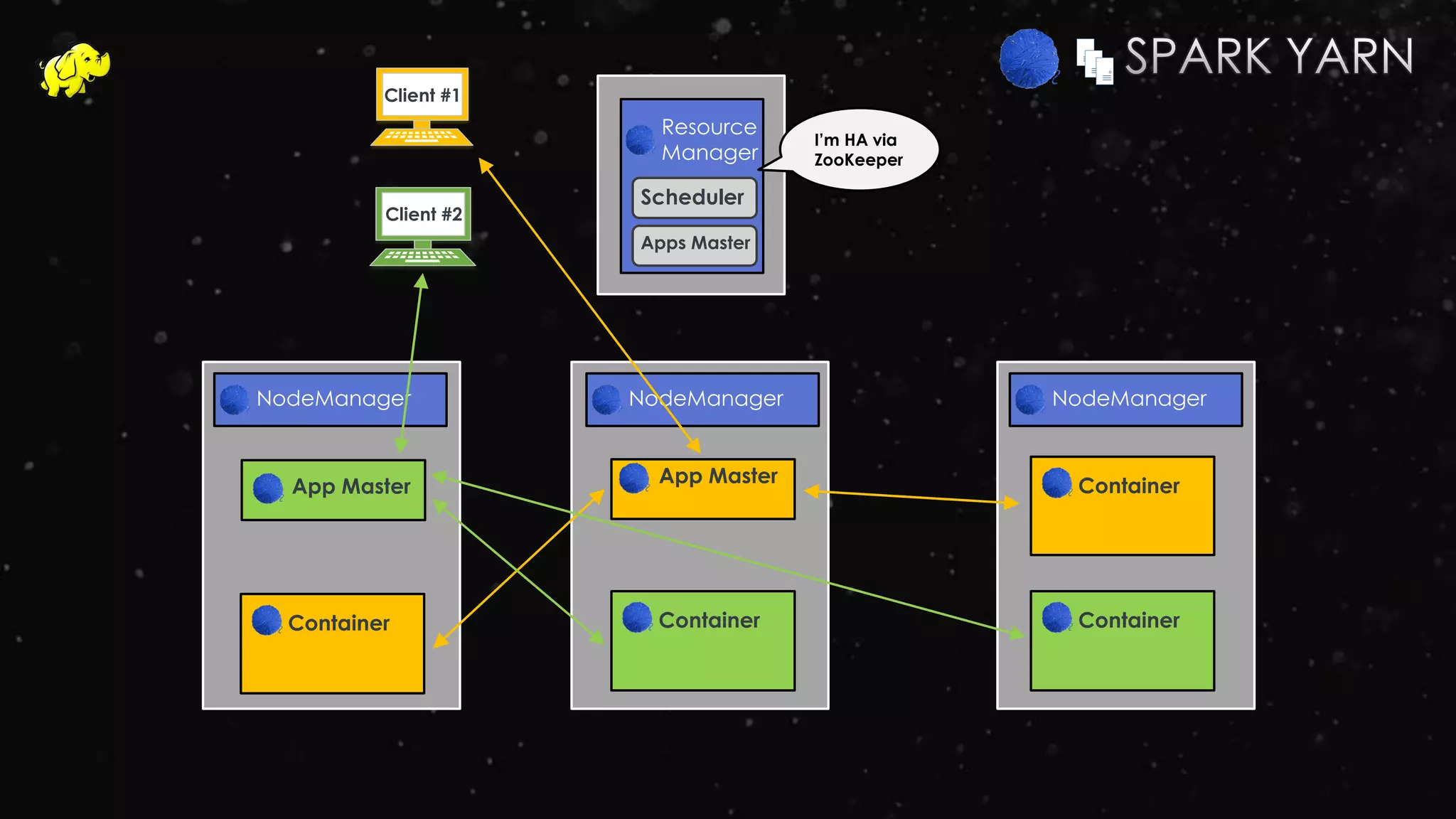 NodeManager
Resource
Manager
NodeManager
Container
NodeManager
App Master
Client #1
ContainerApp Master
Container Container
Client #2
I’m HA via
ZooKeeper
Scheduler
Apps Master
 