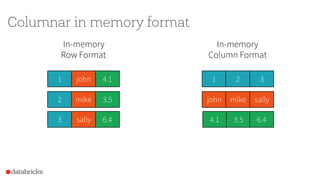 Columnar in memory format
mike
In-memory
Row Format
1 john 4.1
2 3.5
3 sally 6.4
1 2 3
john mike sally
4.1 3.5 6.4
In-memory
Column Format
 
