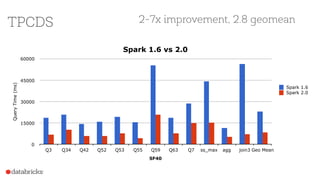 Spark 1.6 vs 2.0
QueryTime(ms)
0
15000
30000
45000
60000
SF40
Q3 Q34 Q42 Q52 Q53 Q55 Q59 Q63 Q7 ss_max agg join3 Geo Mean
Spark 1.6
Spark 2.0
TPCDS 2-7x improvement, 2.8 geomean
 