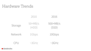Hardware Trends
2010 2016
Storage
50+MB/s
(HDD)
500+MB/s
(SSD)
Network 1Gbps 10Gbps
CPU ~3GHz ~3GHz
 