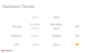 Hardware Trends
2010 2016
Storage
50+MB/s
(HDD)
500+MB/s
(SSD)
10X
Network 1Gbps 10Gbps 10X
CPU ~3GHz ~3GHz ☹
 