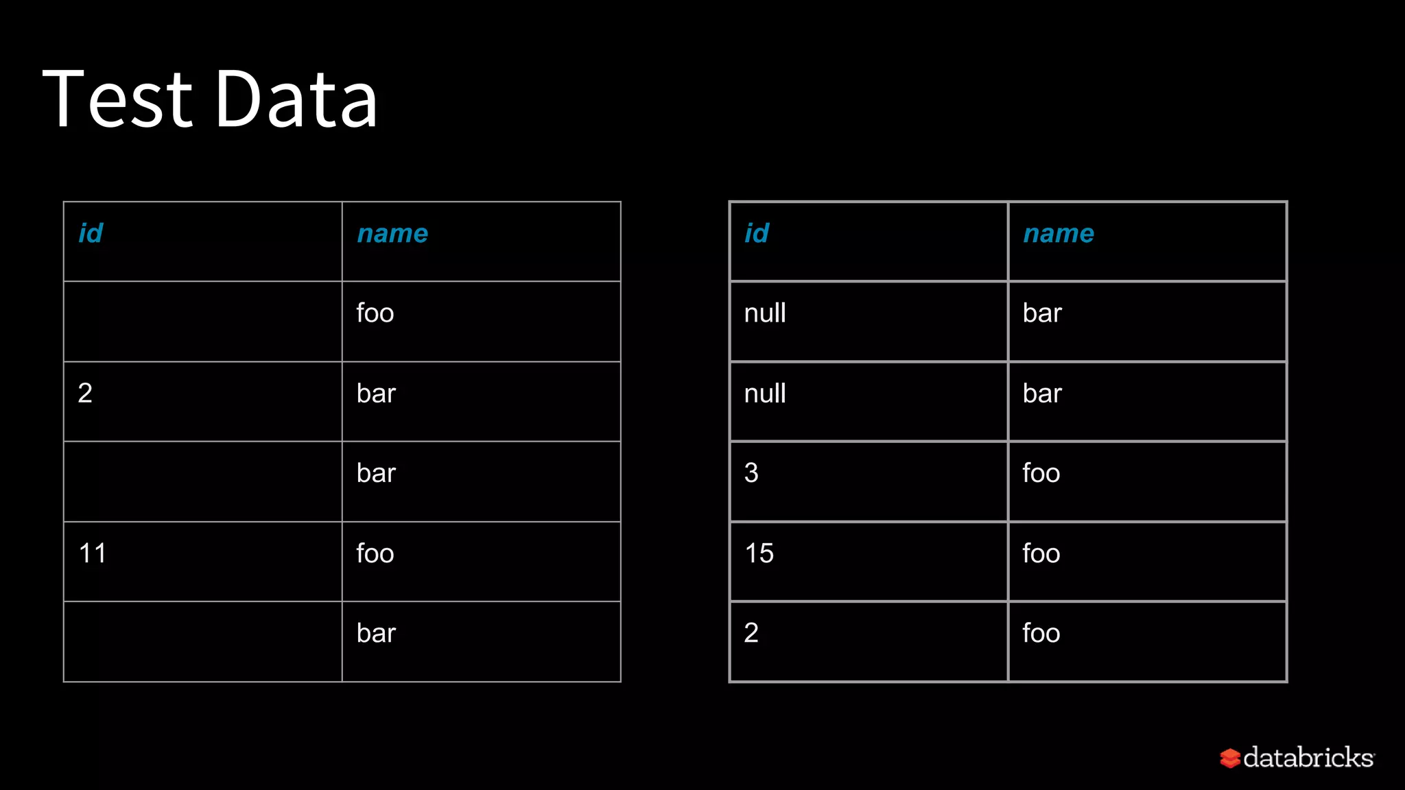Test Data
id name
foo
2 bar
bar
11 foo
bar
id name
null bar
null bar
3 foo
15 foo
2 foo
 