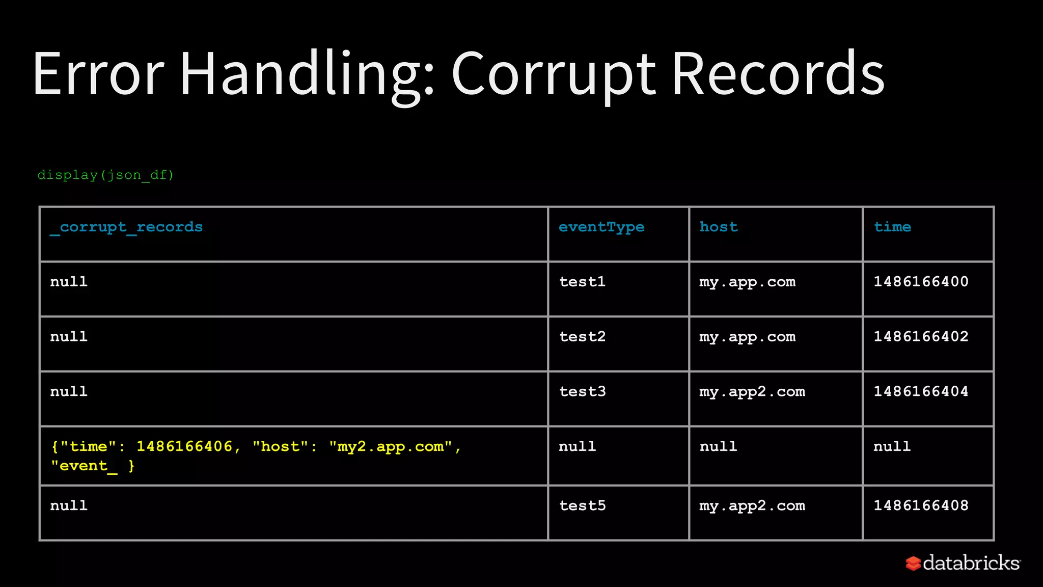display(json_df)
Error Handling: Corrupt Records
_corrupt_records eventType host time
null test1 my.app.com 1486166400
null test2 my.app.com 1486166402
null test3 my.app2.com 1486166404
{"time": 1486166406, "host": "my2.app.com",
"event_ }
null null null
null test5 my.app2.com 1486166408
 