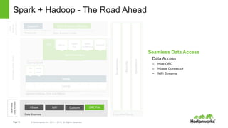 Page12 © Hortonworks Inc. 2011 – 2015. All Rights Reserved
Seamless Data Access
Data Access
– Hive ORC
– Hbase Connector
– NiFi Streams
Spark + Hadoop - The Road Ahead
Data Sources
Data
Science
Acceleration
Data Science ToolsNotebook
Data Science Libraries
Apache Hadoop, Hive and HBase
InnovateattheCore
Apache Spark
Zeppelin
Governance
Security
Operations
APIs
Spark Core EngineSpark Core Engine
Spark
SQL
Spark
Streaming
MLlib GraphX
1 ° ° ° ° ° ° ° NHDFS
YARN
SQL
Hive
NoSQL
Hbase
Enterprise Ready
Seamless
DataAccess
ORC FileNiFiHBase Custom
 