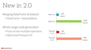 New in 2.0
Whole-stage code generation
• Fuse across multiple operators
• Optimized Parquet I/O
Spark 1.6 14M
rows/s
Spark 2.0 125M
rows/s
Parquet
in 1.6
11M
rows/s
Parquet
in 2.0
90M
rows/s
Merging DataFrame & Dataset
• DataFrame = Dataset[Row]
 