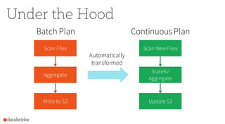 Under the Hood
Scan Files
Aggregate
Write to S3
Scan New Files
Stateful
Aggregate
Update S3
Batch Plan Continuous Plan
Automatically
transformed
 