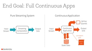 Ad-hoc
Queries
Input
Stream
Output
Sink
Streaming
Computation
Input
Stream
Output
Sink
Continuous
Application
Static Data
Batch
Job
>_
Pure Streaming System ContinuousApplication
consistent
with
End Goal: Full Continuous Apps
 