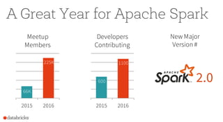 A Great Year for Apache Spark
2015 2016
Meetup
Members
2015 2016
Developers
Contributing
225K
66K
600
1100
2.0
New Major
Version #
 