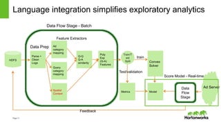 Page11
Feature Extractors
Language integration simplifies exploratory analytics
Q-Q
Q-A
similarity
Parse +
Clean
Logs
Ad
category
mapping
Query
category
mapping
Poly
Exp
(Q-A)
Features
Model
Convex
Solver
Train/T
est
Split
train
Test/validation
Metrics
Ad Server
HDFS
Data Prep
Score Model - Real-time
Data
Flow
Stage
Data Flow Stage - Batch
Feedback
Spatial
Context
 