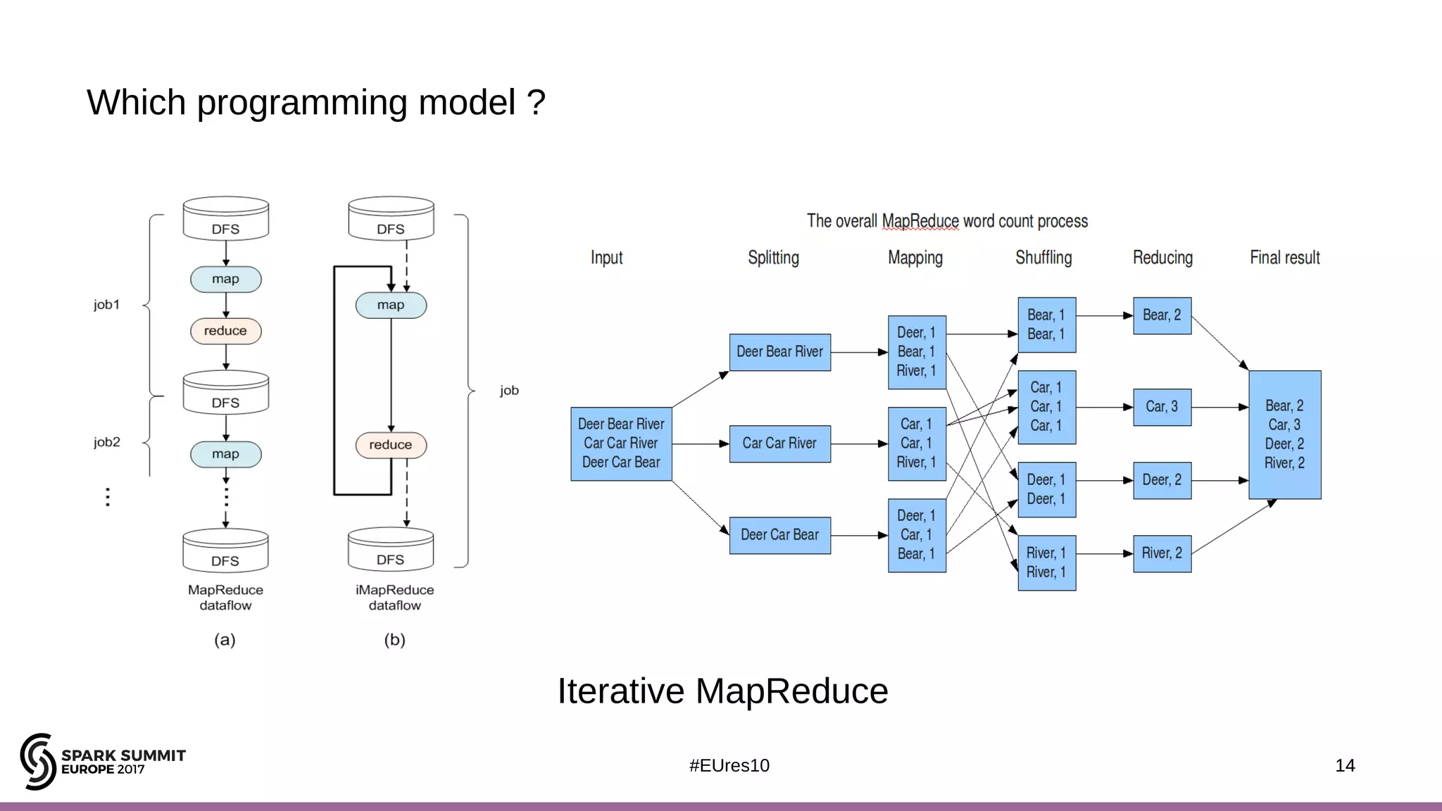 14#EUres10
Which programming model ?
14
Iterative MapReduce
 