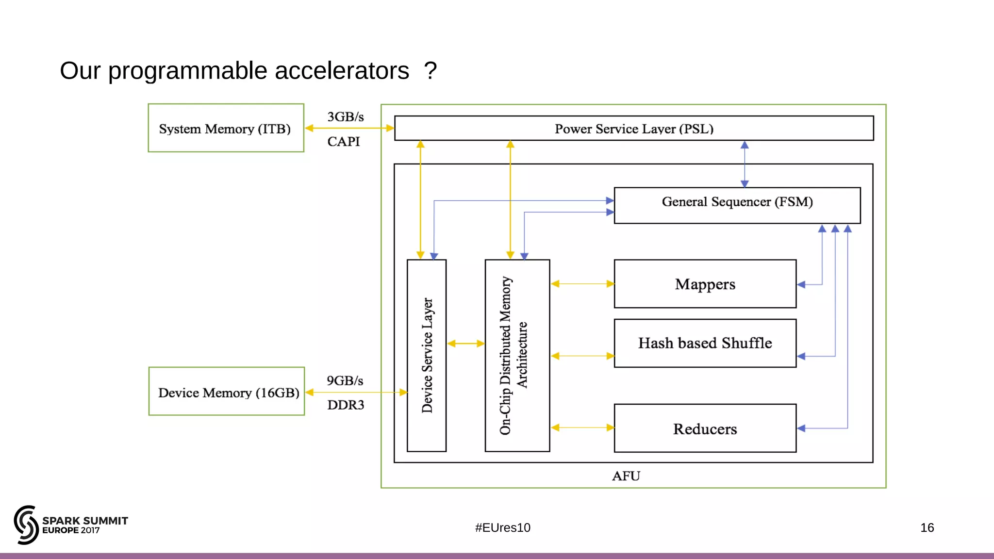 16#EUres10
Our programmable accelerators ?
16
 