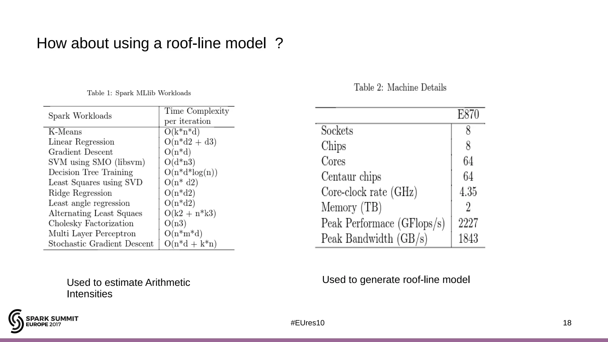 18#EUres10
How about using a roof-line model ?
18
Used to estimate Arithmetic
Intensities
Used to generate roof-line model
 