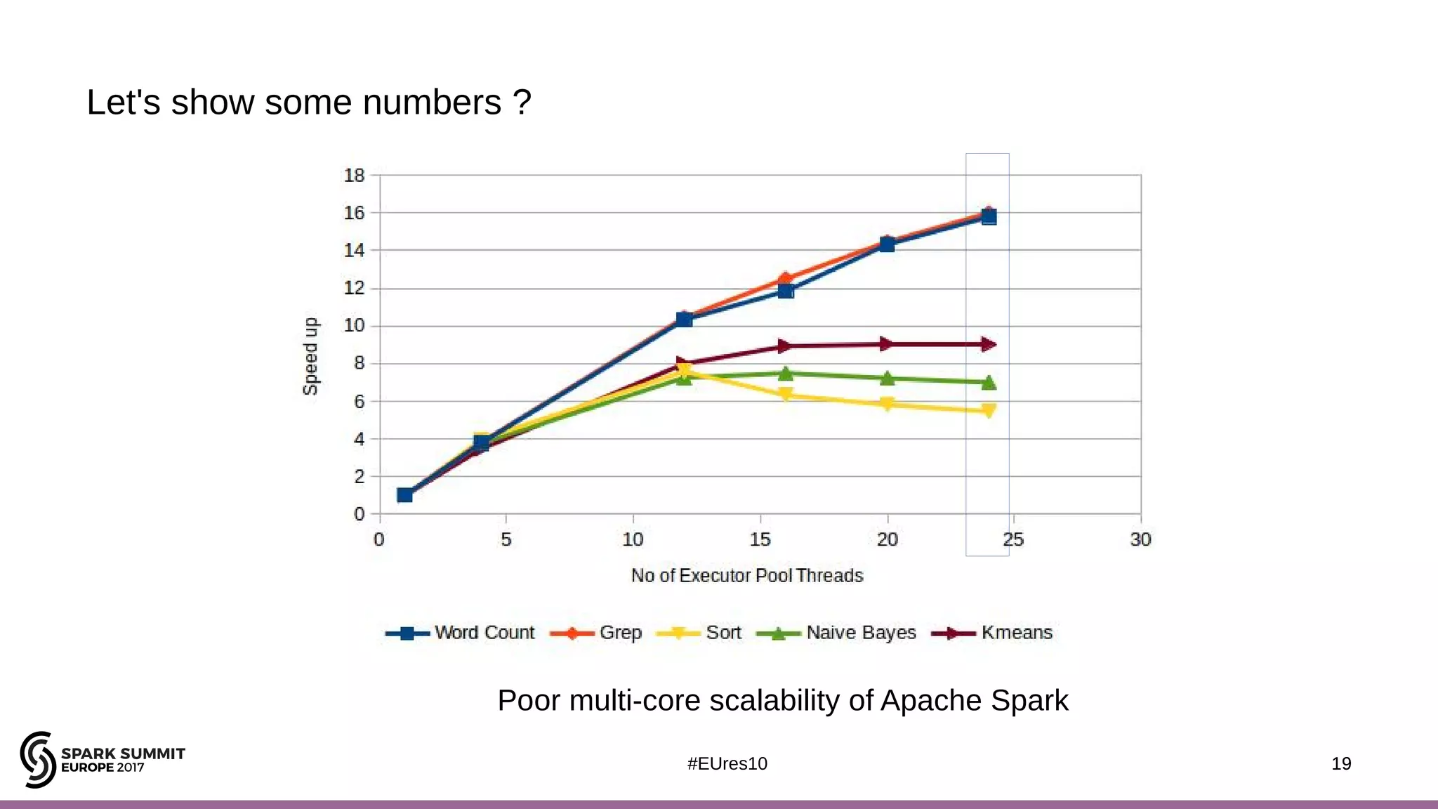 19#EUres10
Let's show some numbers ?
19
Poor multi-core scalability of Apache Spark
 