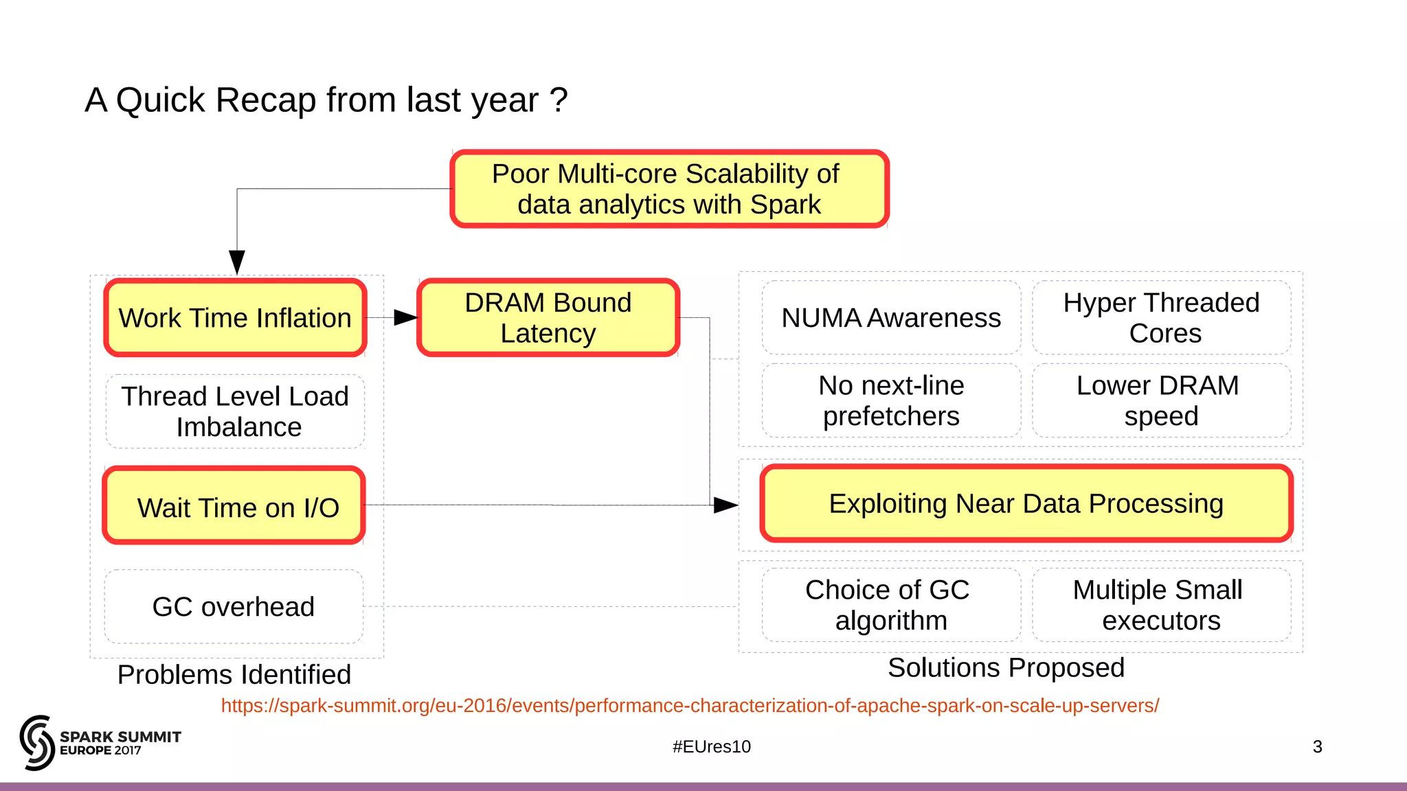 3#EUres10
A Quick Recap from last year ?
3
Problems Identified Solutions Proposed
https://spark-summit.org/eu-2016/events/performance-characterization-of-apache-spark-on-scale-up-servers/
Work Time Inflation
Poor Multi-core Scalability of
data analytics with Spark
Thread Level Load
Imbalance
Wait Time on I/O
GC overhead
DRAM Bound
Latency
NUMA Awareness
Hyper Threaded
Cores
No next-line
prefetchers
Lower DRAM
speed
Exploiting Near Data Processing
Choice of GC
algorithm
Multiple Small
executors
 